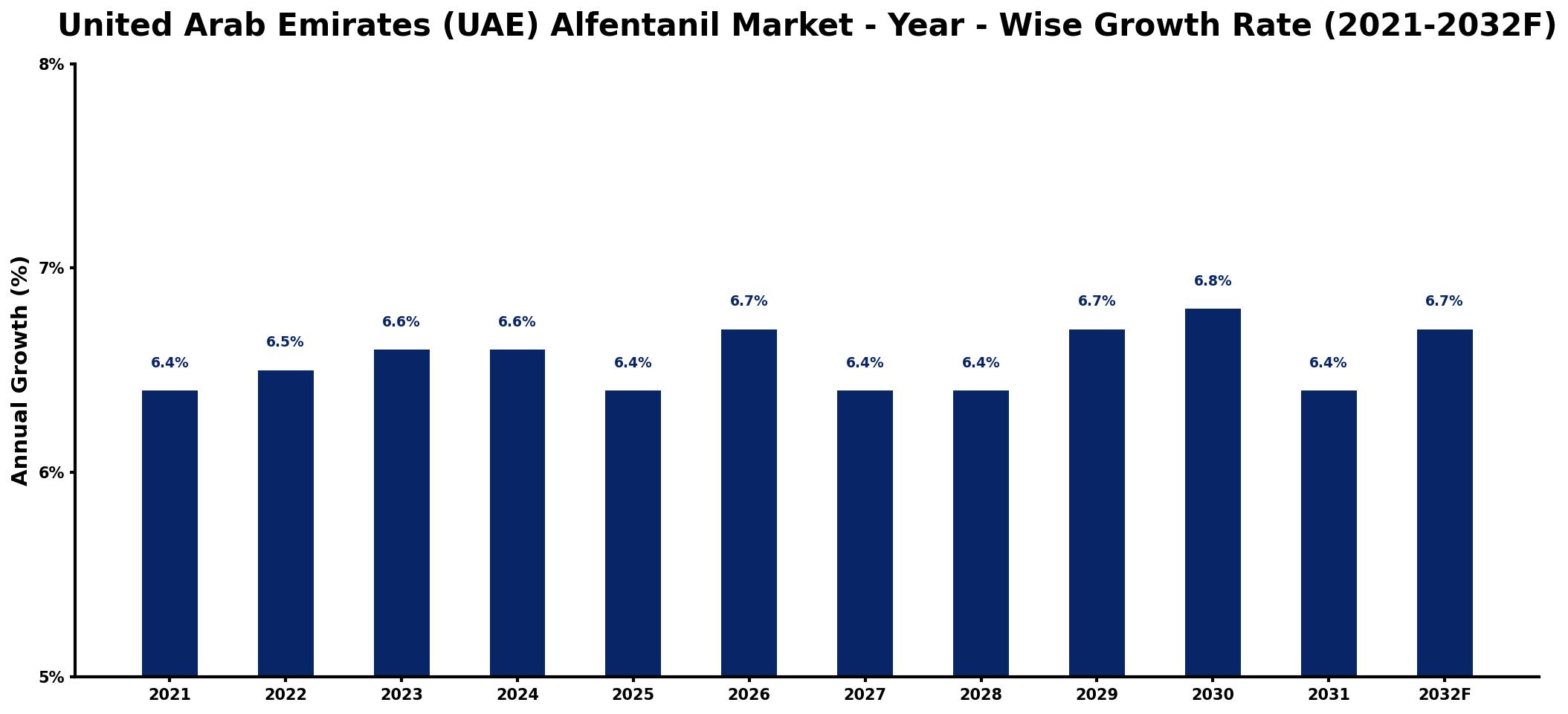United Arab Emirates (UAE) Alfentanil Market Year-wise Growth Rate and Key Drivers