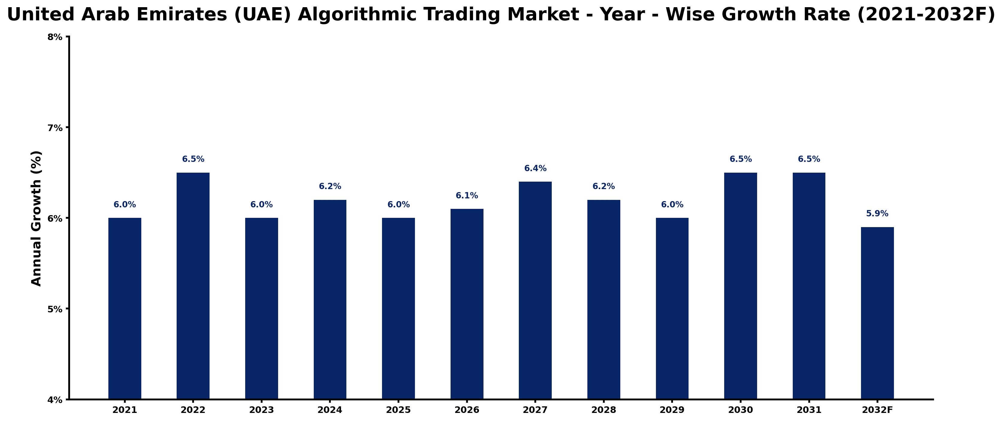 United Arab Emirates (UAE) Algorithmic Trading Market Year-wise Growth Rate and Key Drivers