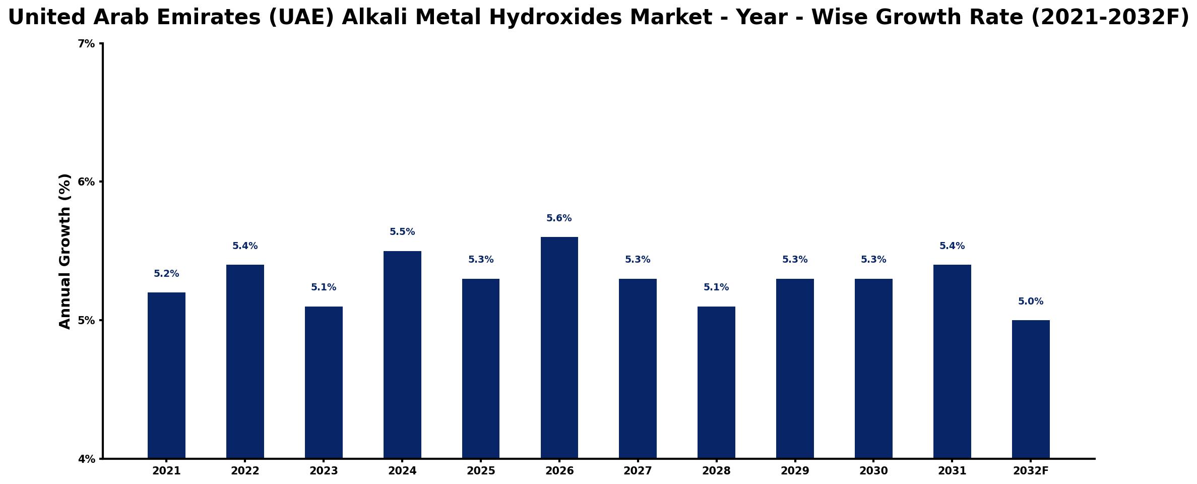 United Arab Emirates (UAE) Alkali Metal Hydroxides Market Year-wise Growth Rate and Key Drivers