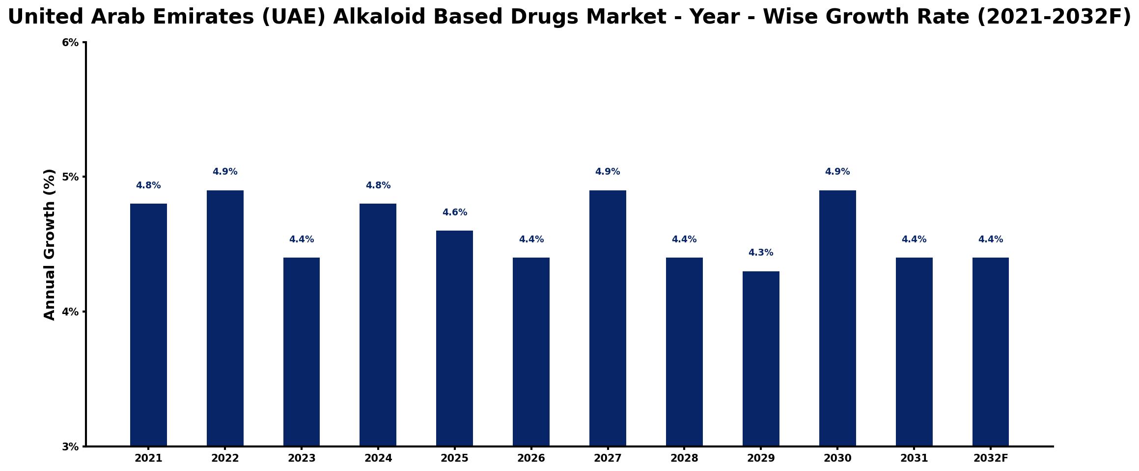 United Arab Emirates (UAE) Alkaloid Based Drugs Market Year-wise Growth Rate and Key Drivers