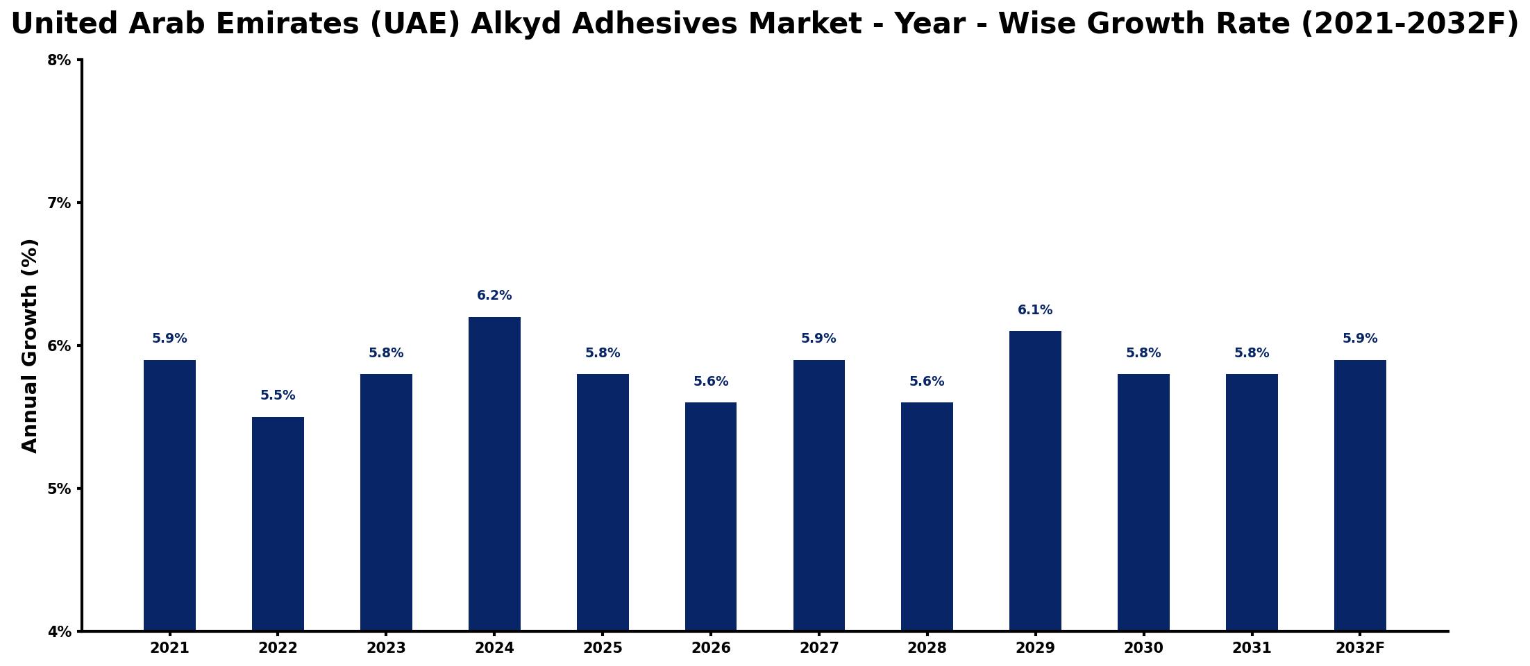 United Arab Emirates (UAE) Alkyd Adhesives Market Year-wise Growth Rate and Key Drivers