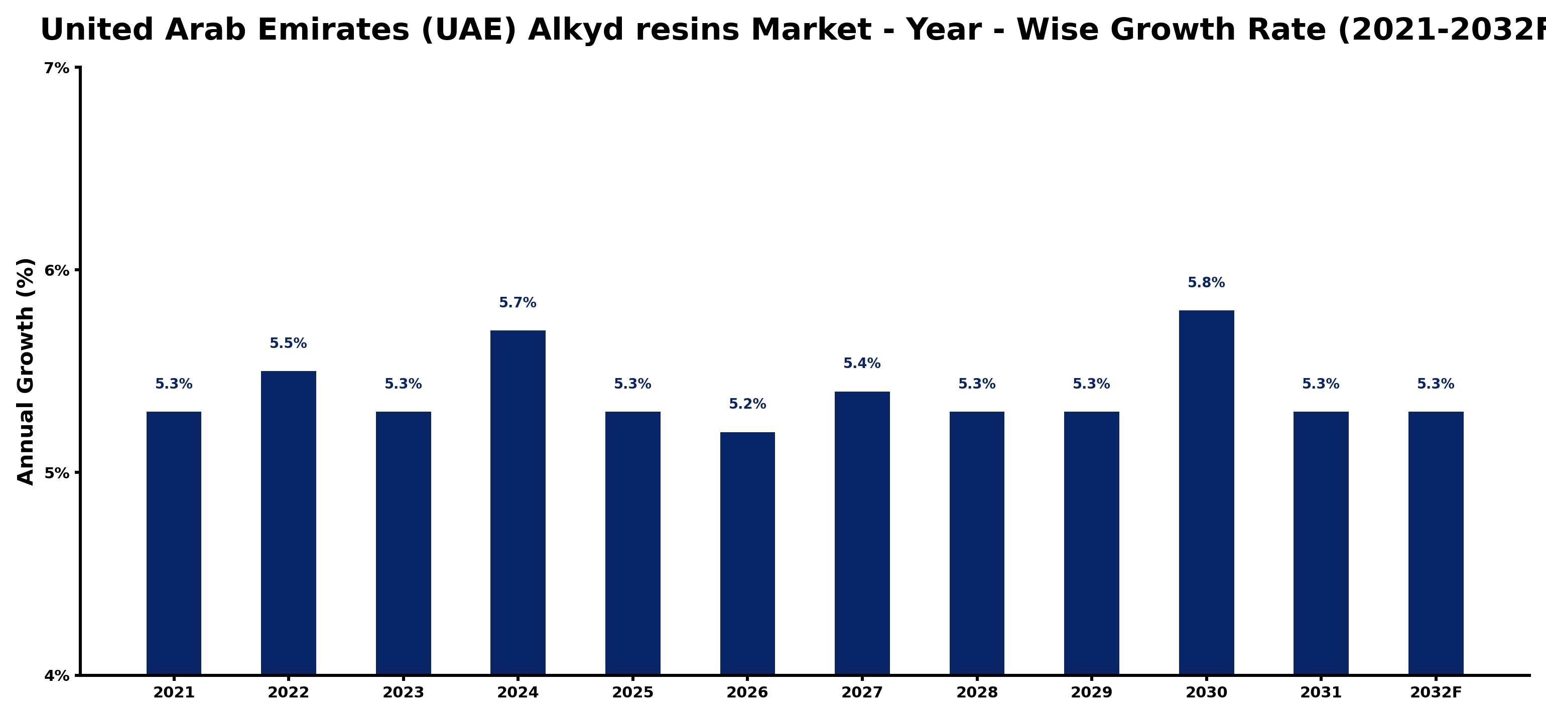 United Arab Emirates (UAE) Alkyd resins Market Year-wise Growth Rate and Key Drivers