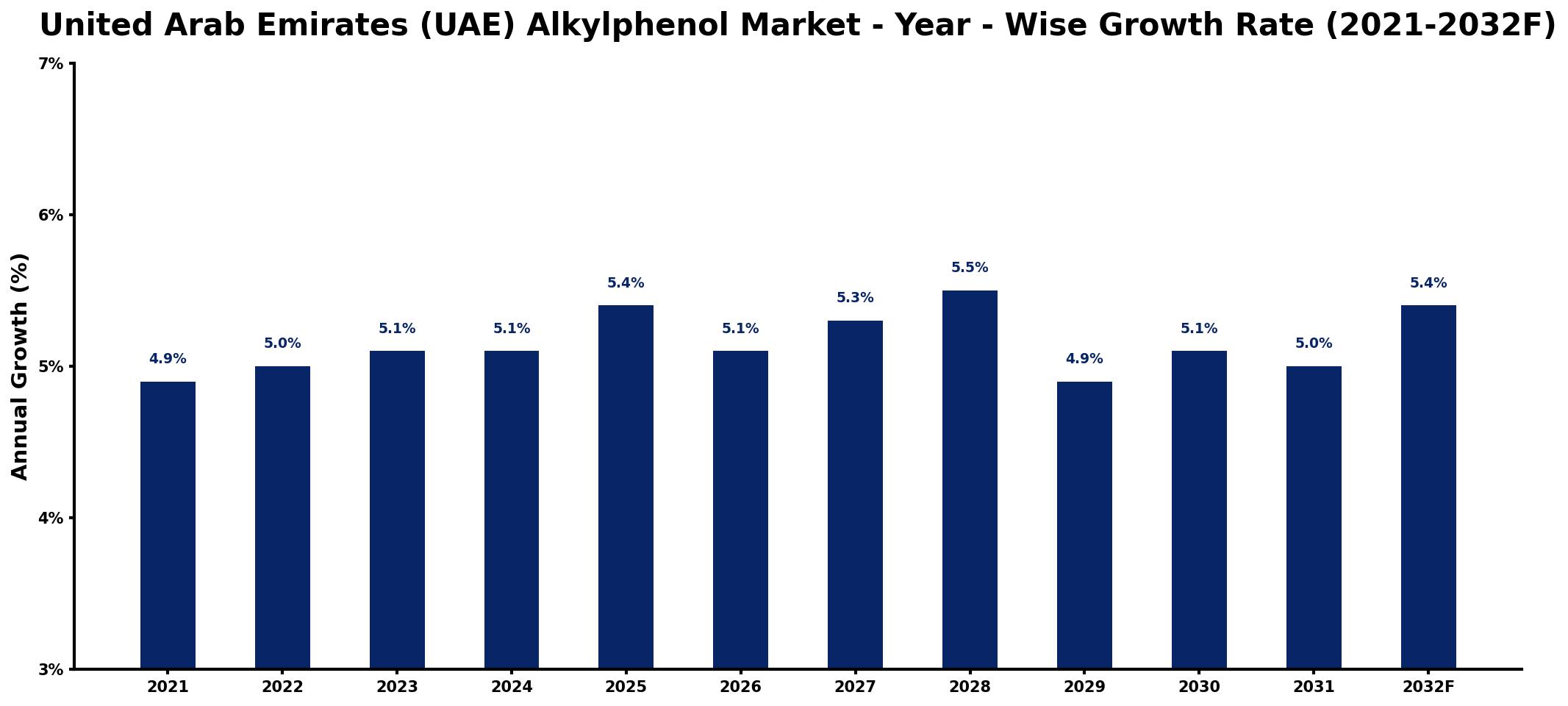 United Arab Emirates (UAE) Alkylphenol Market Year-wise Growth Rate and Key Drivers