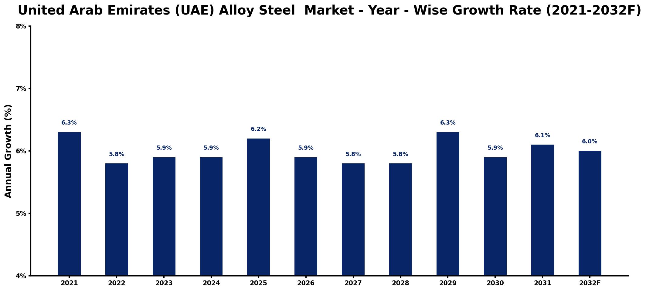 United Arab Emirates (UAE) Alloy Steel Market Year-wise Growth Rate and Key Drivers