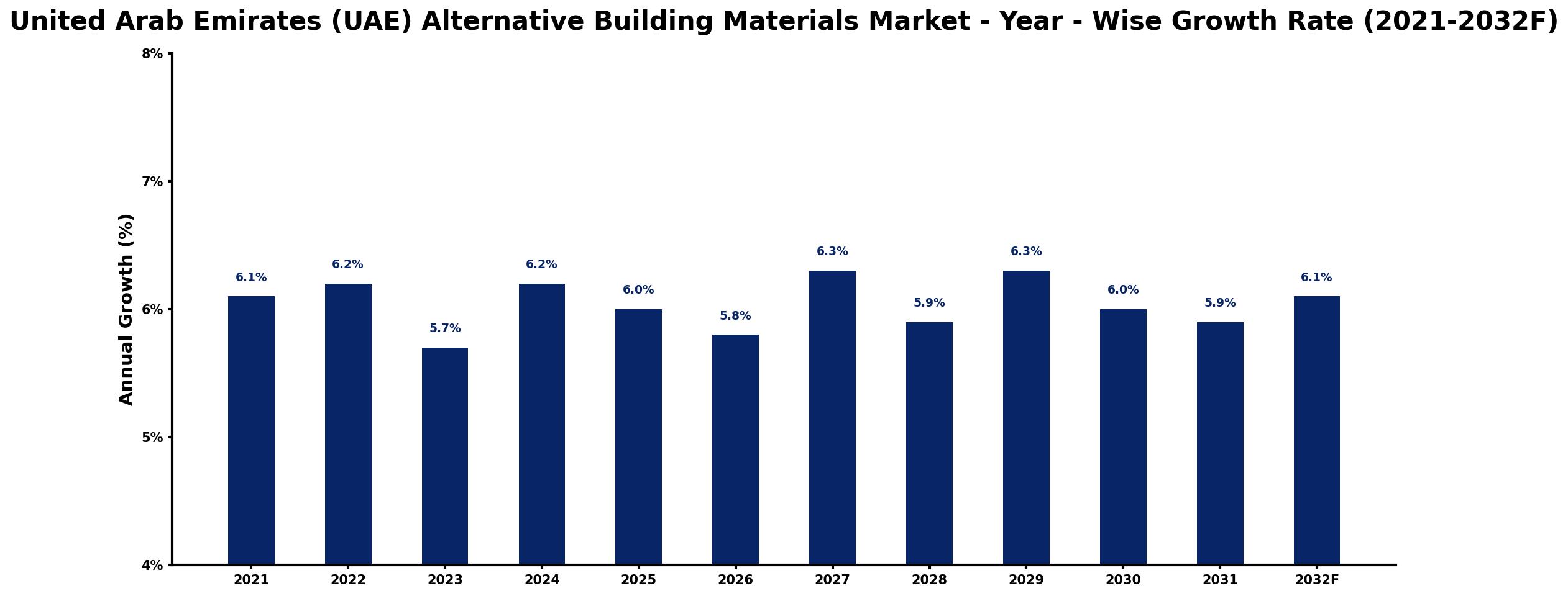 United Arab Emirates (UAE) Alternative Building Materials Market Year-wise Growth Rate and Key Drivers