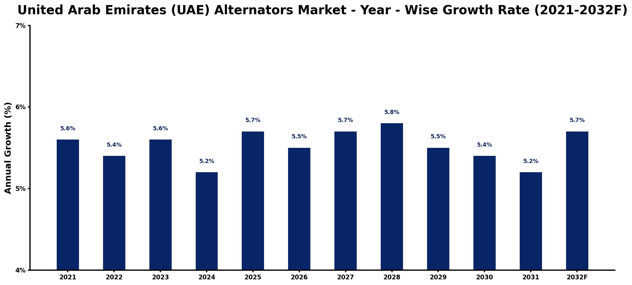 United Arab Emirates (UAE) Alternators Market Year-wise Growth Rate and Key Drivers