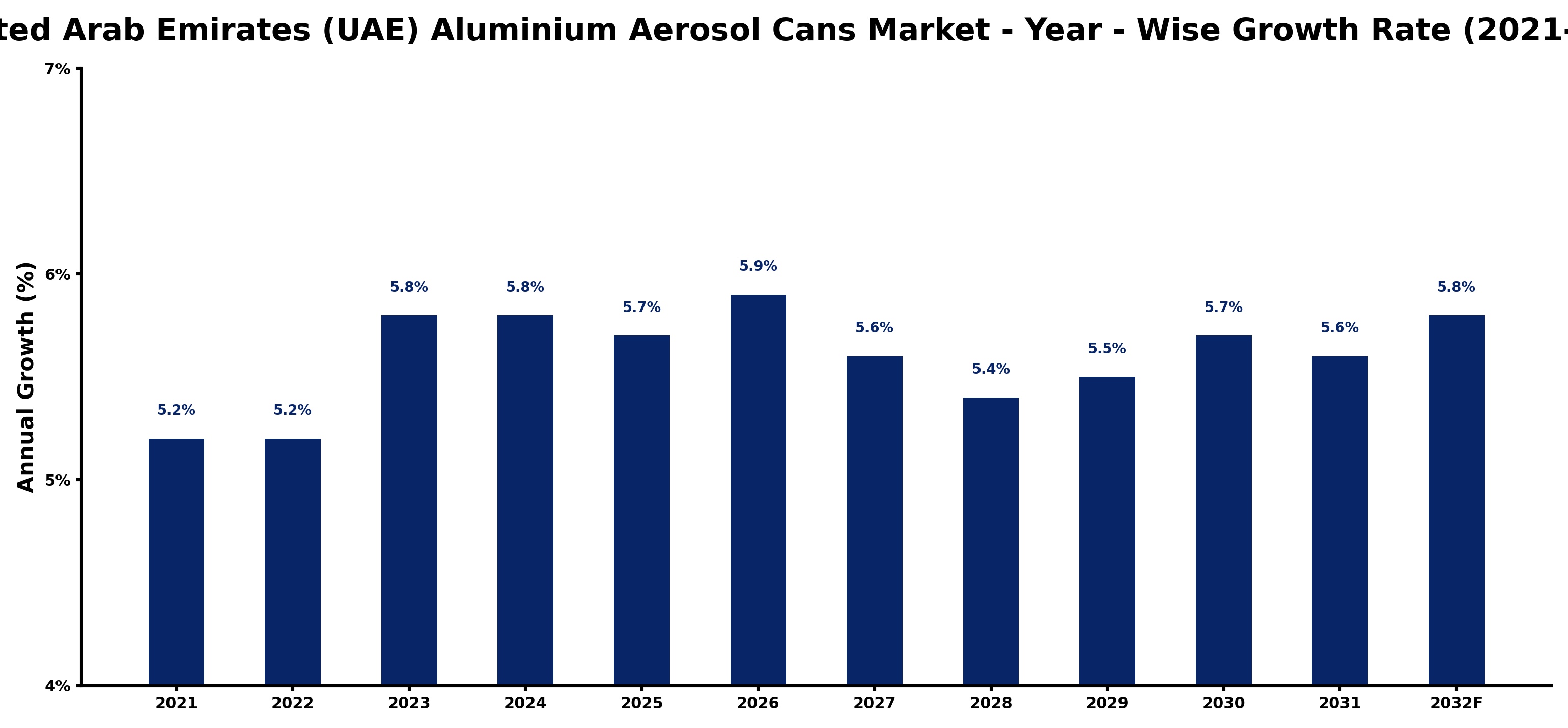 United Arab Emirates (UAE) Aluminium Aerosol Cans Market Year-wise Growth Rate and Key Drivers