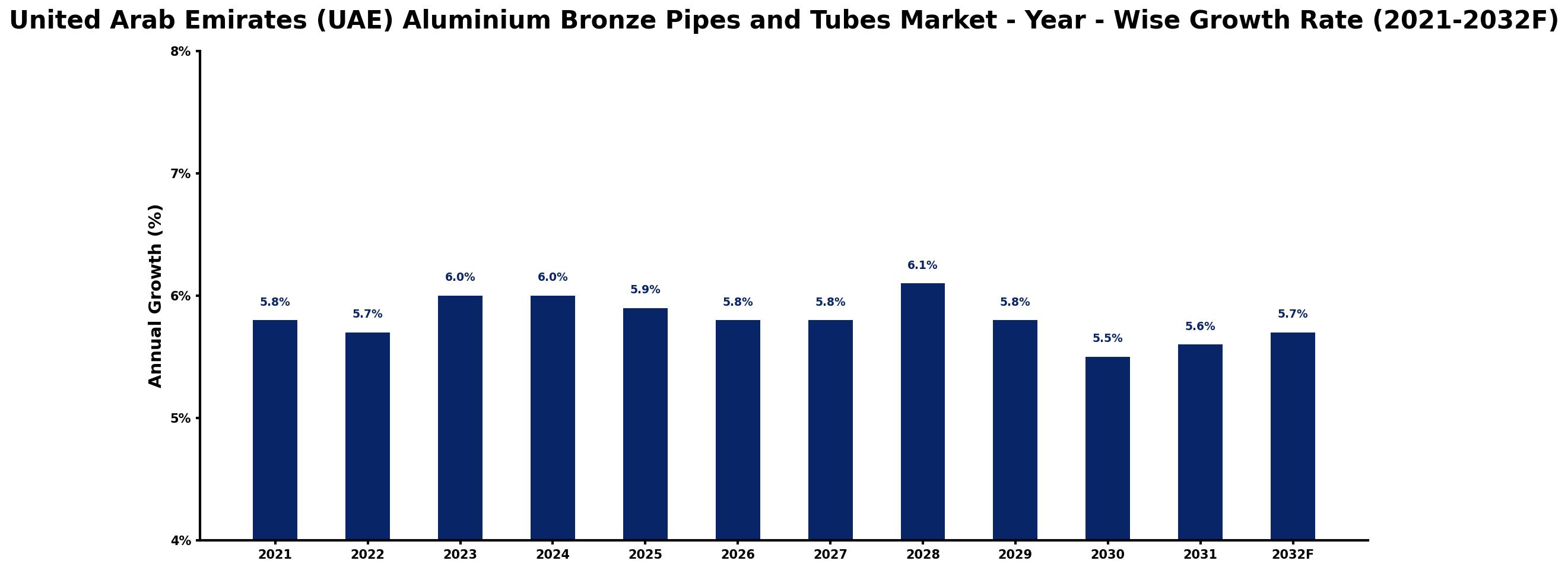 United Arab Emirates (UAE) Aluminium Bronze Pipes and Tubes Market Year-wise Growth Rate and Key Drivers