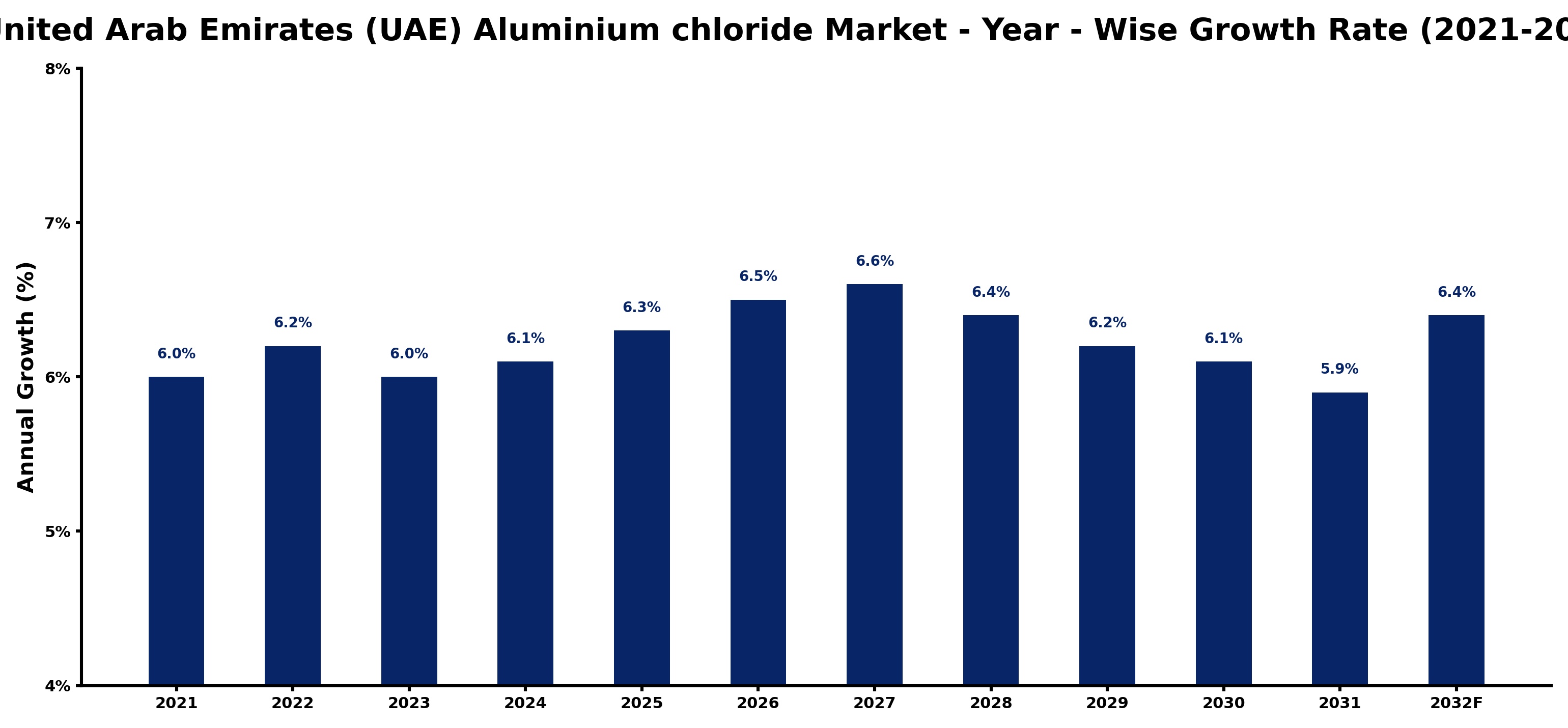 United Arab Emirates (UAE) Aluminium chloride Market Year-wise Growth Rate and Key Drivers