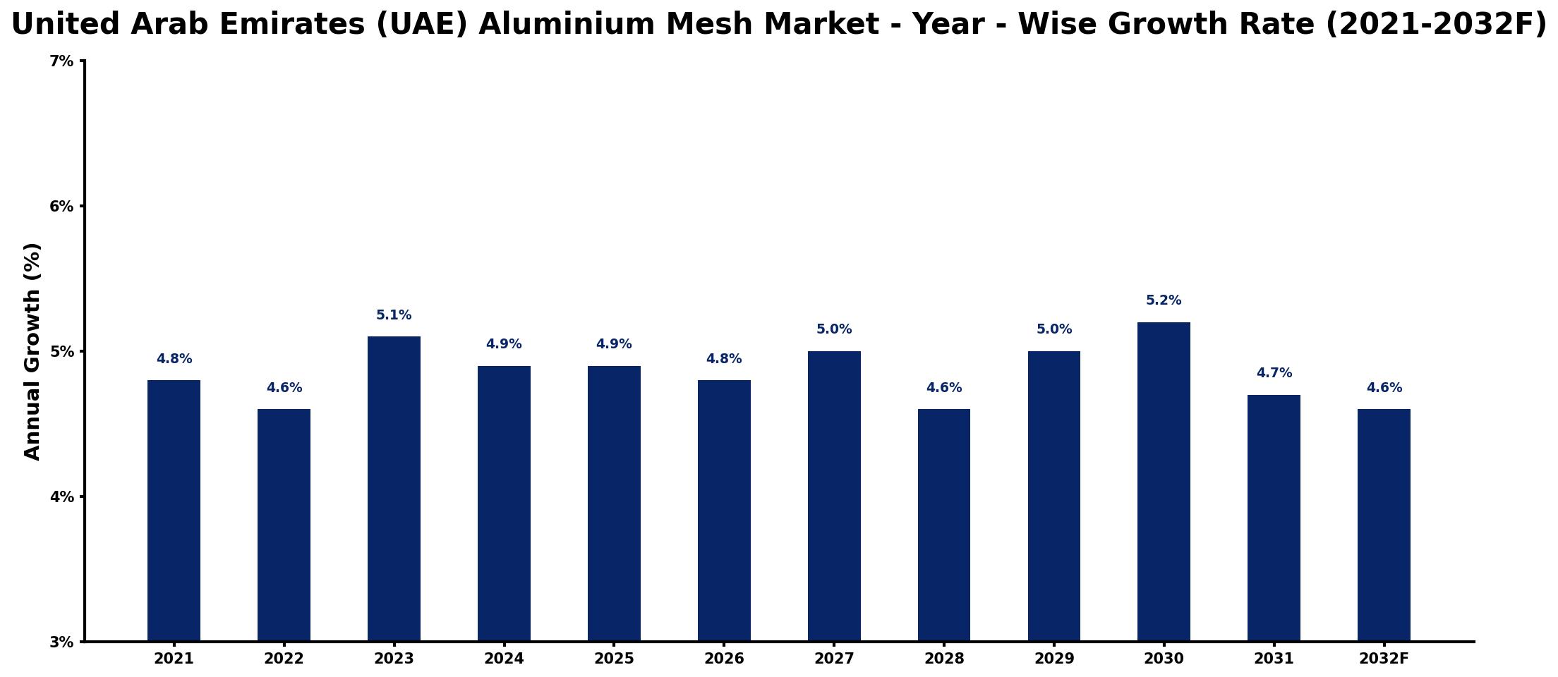 United Arab Emirates (UAE) Aluminium Mesh Market Year-wise Growth Rate and Key Drivers