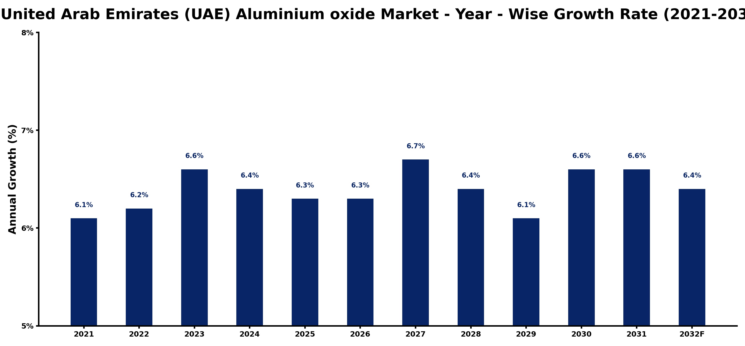 United Arab Emirates (UAE) Aluminium oxide Market Year-wise Growth Rate and Key Drivers