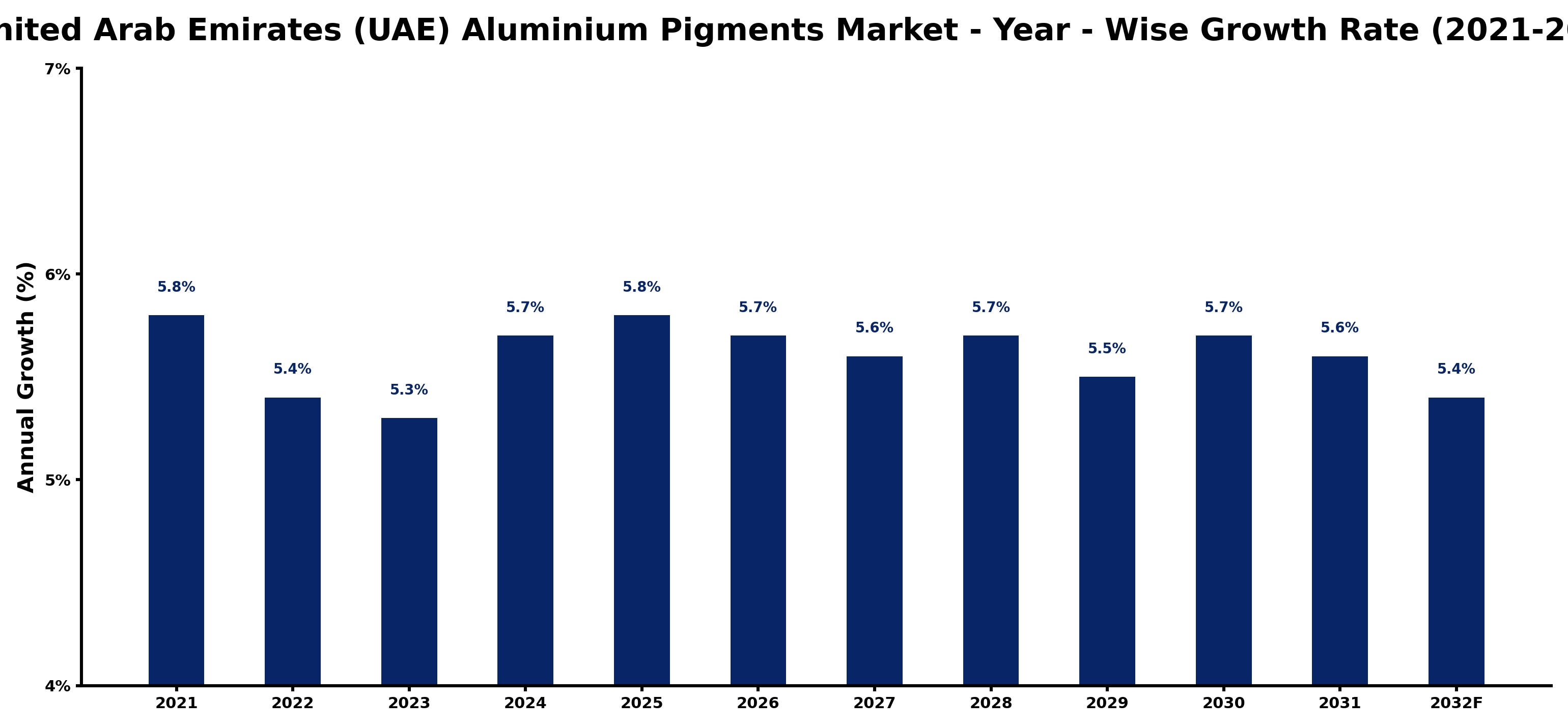 United Arab Emirates (UAE) Aluminium Pigments Market Year-wise Growth Rate and Key Drivers