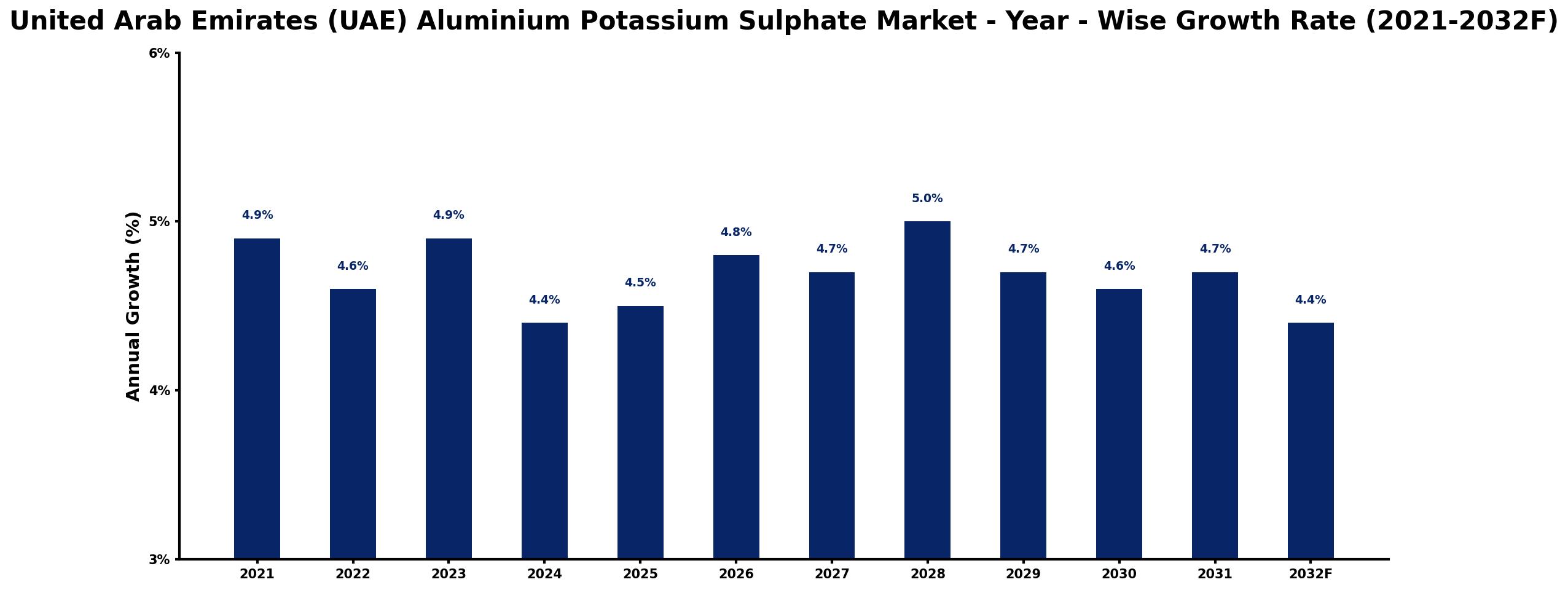 United Arab Emirates (UAE) Aluminium Potassium Sulphate Market Year-wise Growth Rate and Key Drivers