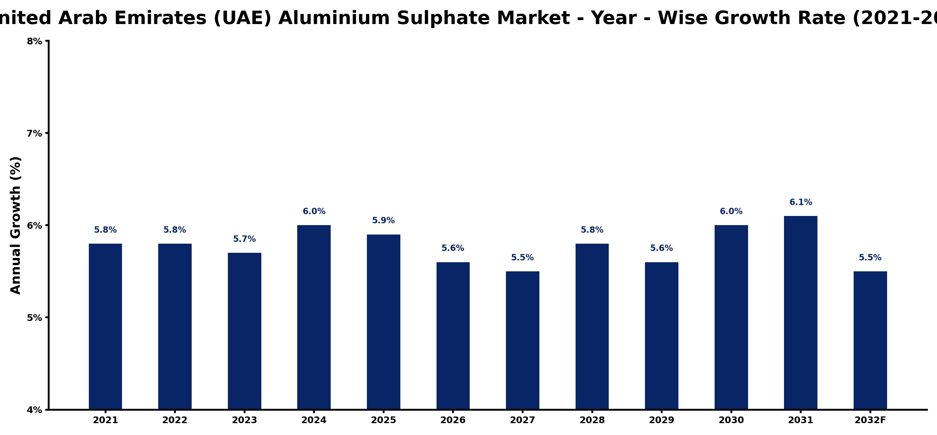 United Arab Emirates (UAE) Aluminium Sulphate Market Year-wise Growth Rate and Key Drivers