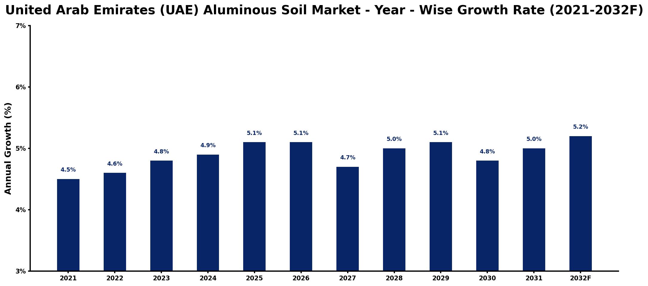 United Arab Emirates (UAE) Aluminous Soil Market Year-wise Growth Rate and Key Drivers