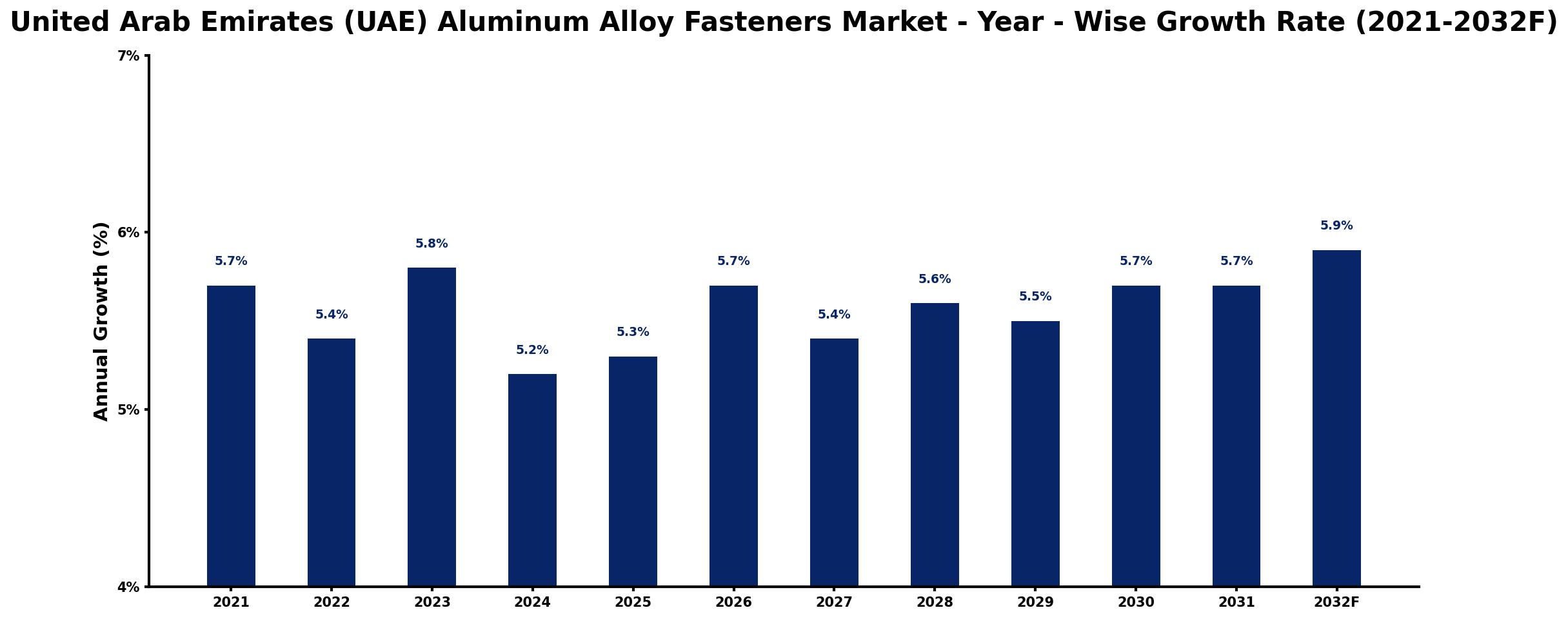 United Arab Emirates (UAE) Aluminum Alloy Fasteners Market Year-wise Growth Rate and Key Drivers