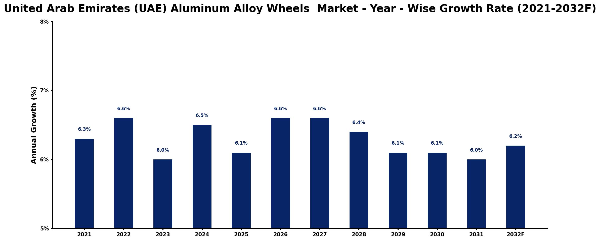 United Arab Emirates (UAE) Aluminum Alloy Wheels  Market Year-wise Growth Rate and Key Drivers