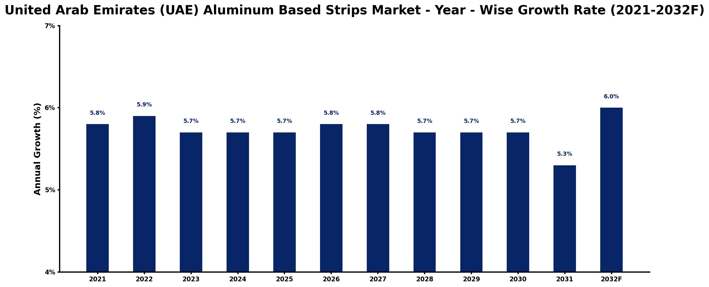 United Arab Emirates (UAE) Aluminum Based Strips Market Year-wise Growth Rate and Key Drivers