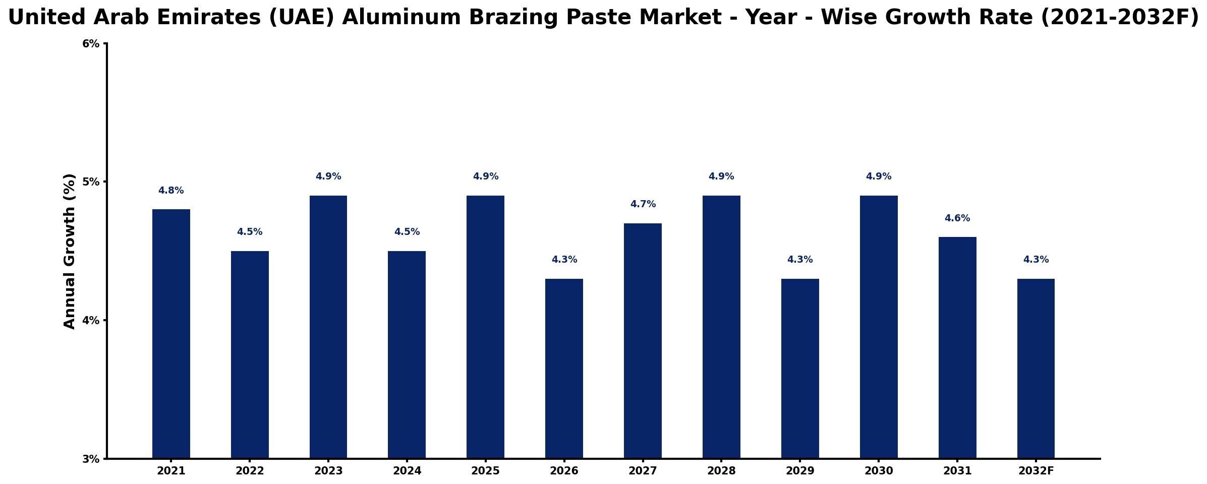 United Arab Emirates (UAE) Aluminum Brazing Paste Market Year-wise Growth Rate and Key Drivers