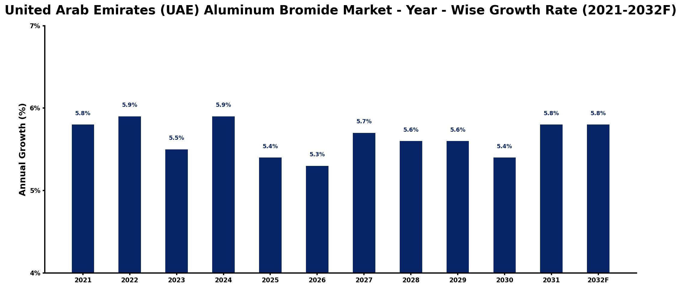 United Arab Emirates (UAE) Aluminum Bromide Market Year-wise Growth Rate and Key Drivers