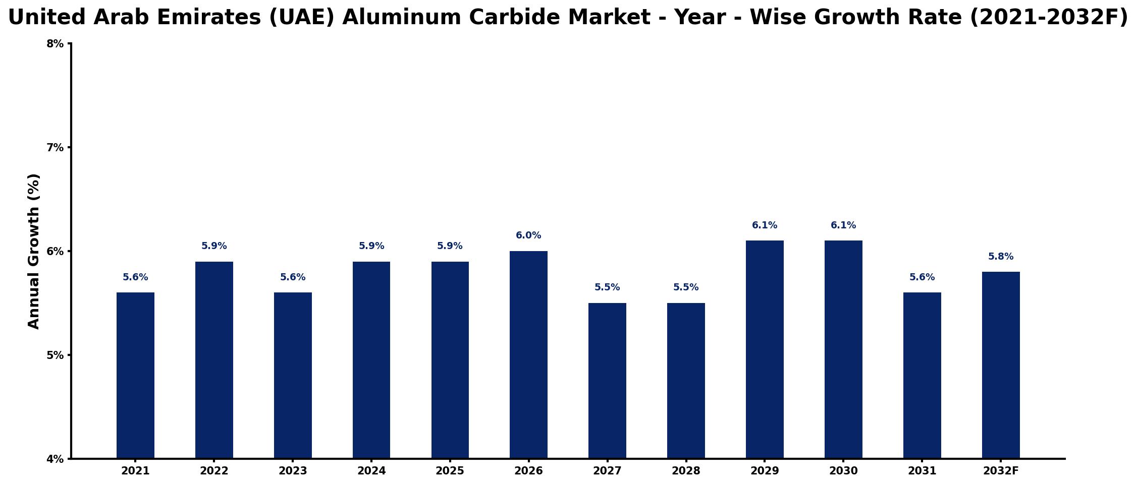 United Arab Emirates (UAE) Aluminum Carbide Market Year-wise Growth Rate and Key Drivers