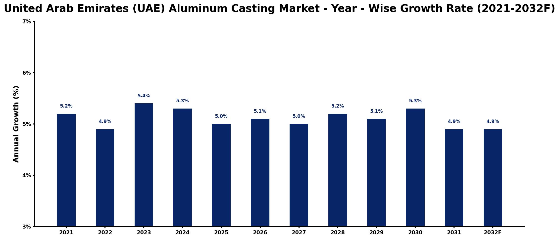 United Arab Emirates (UAE) Aluminum Casting Market Year-wise Growth Rate and Key Drivers