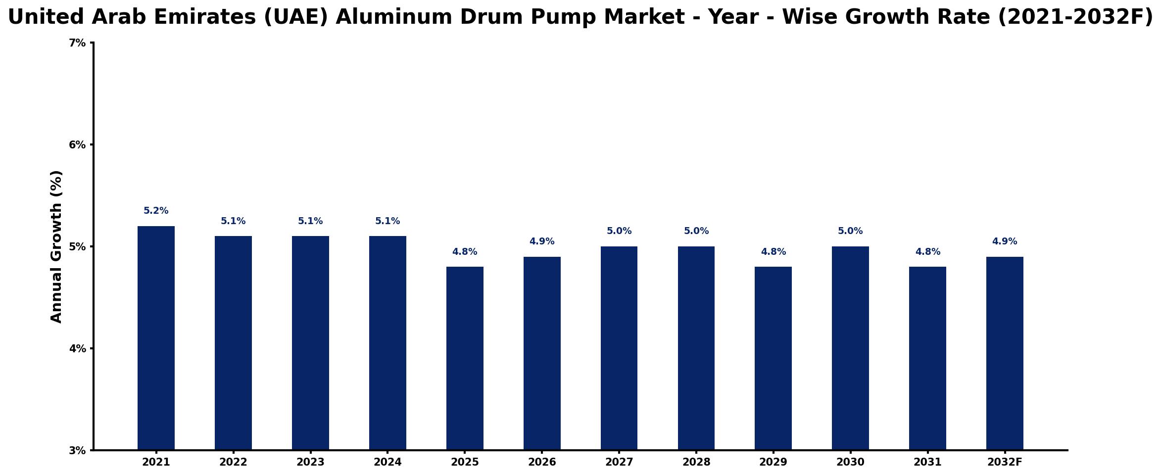 United Arab Emirates (UAE) Aluminum Drum Pump Market Year-wise Growth Rate and Key Drivers