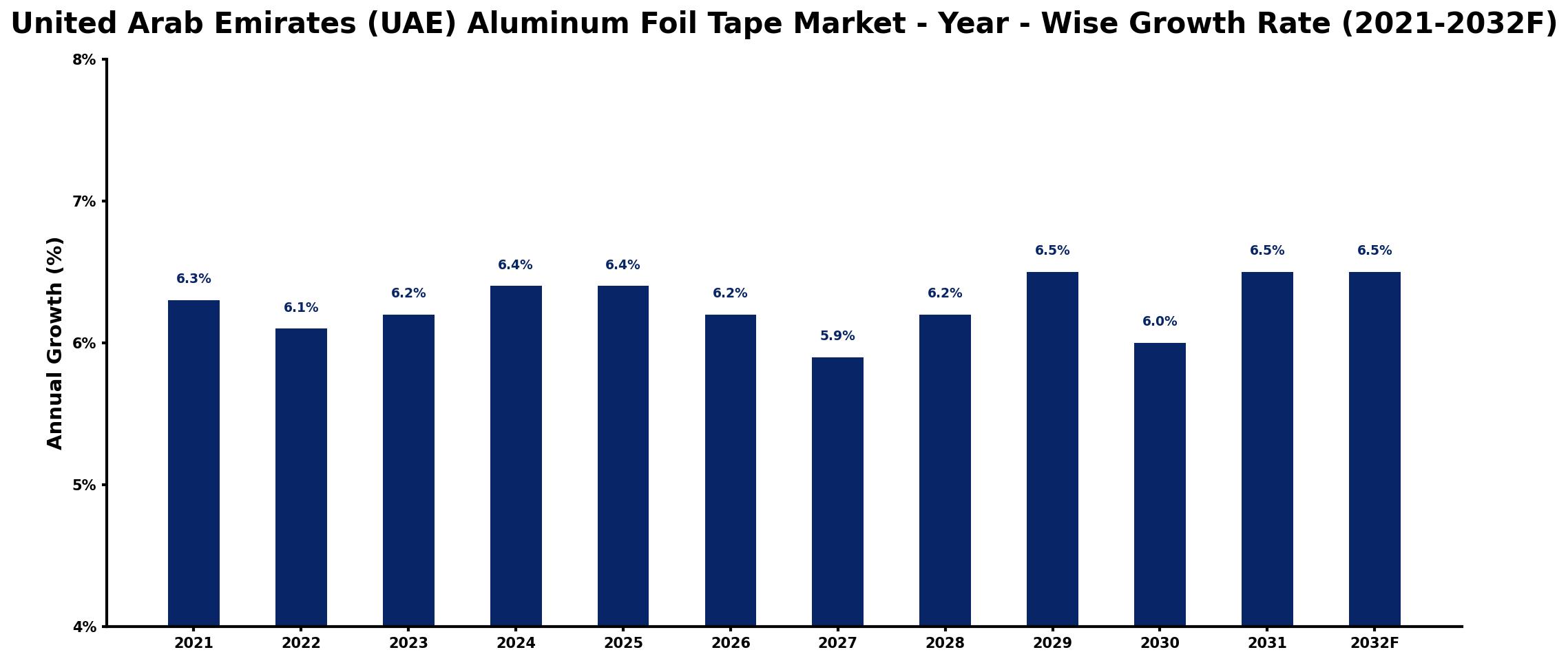 United Arab Emirates (UAE) Aluminum Foil Tape Market Year-wise Growth Rate and Key Drivers