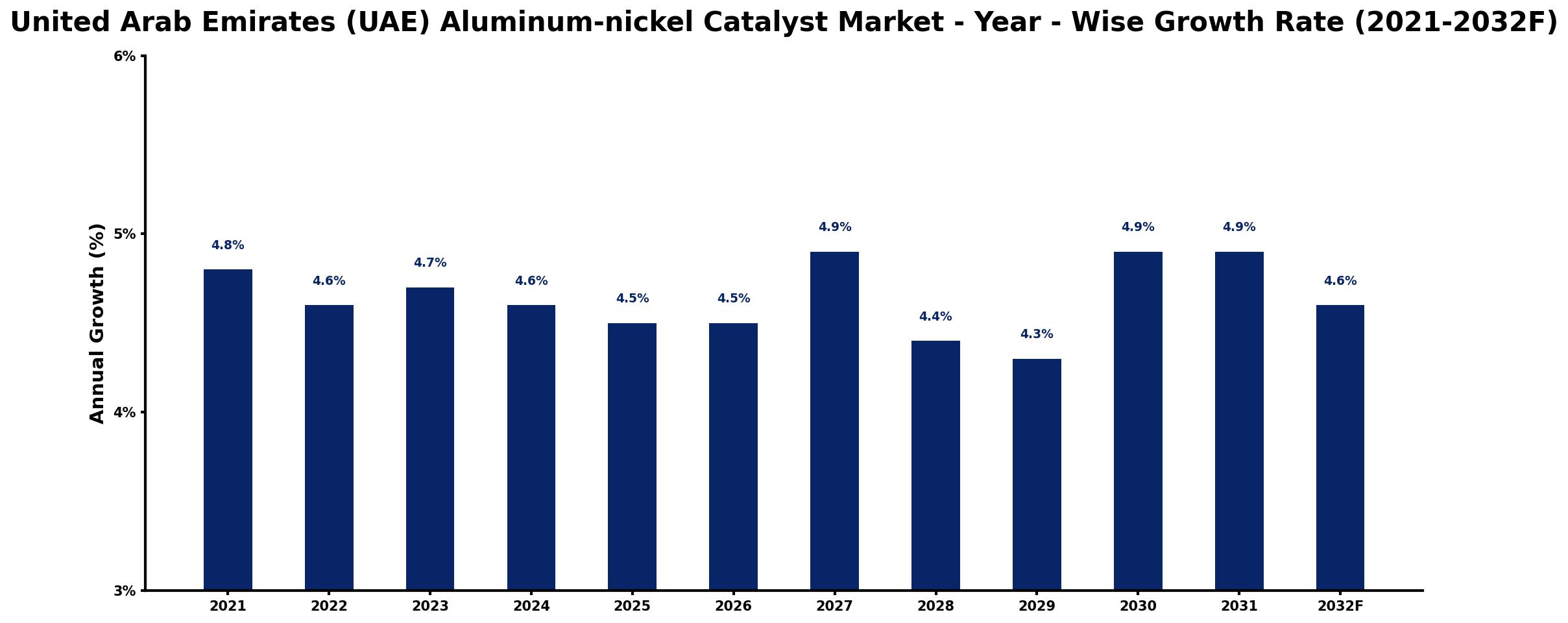 United Arab Emirates (UAE) Aluminum-nickel Catalyst Market Year-wise Growth Rate and Key Drivers