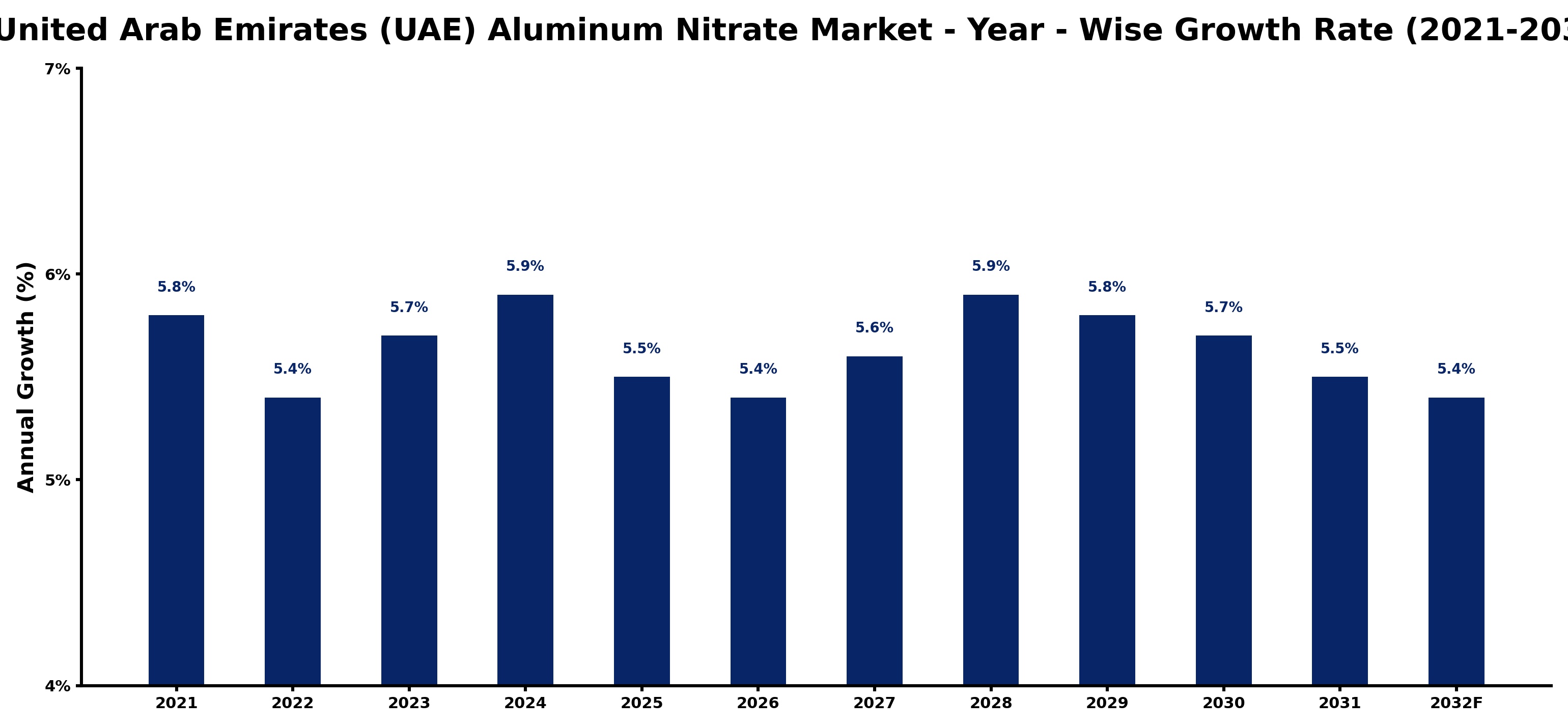 United Arab Emirates (UAE) Aluminum Nitrate Market Year-wise Growth Rate and Key Drivers
