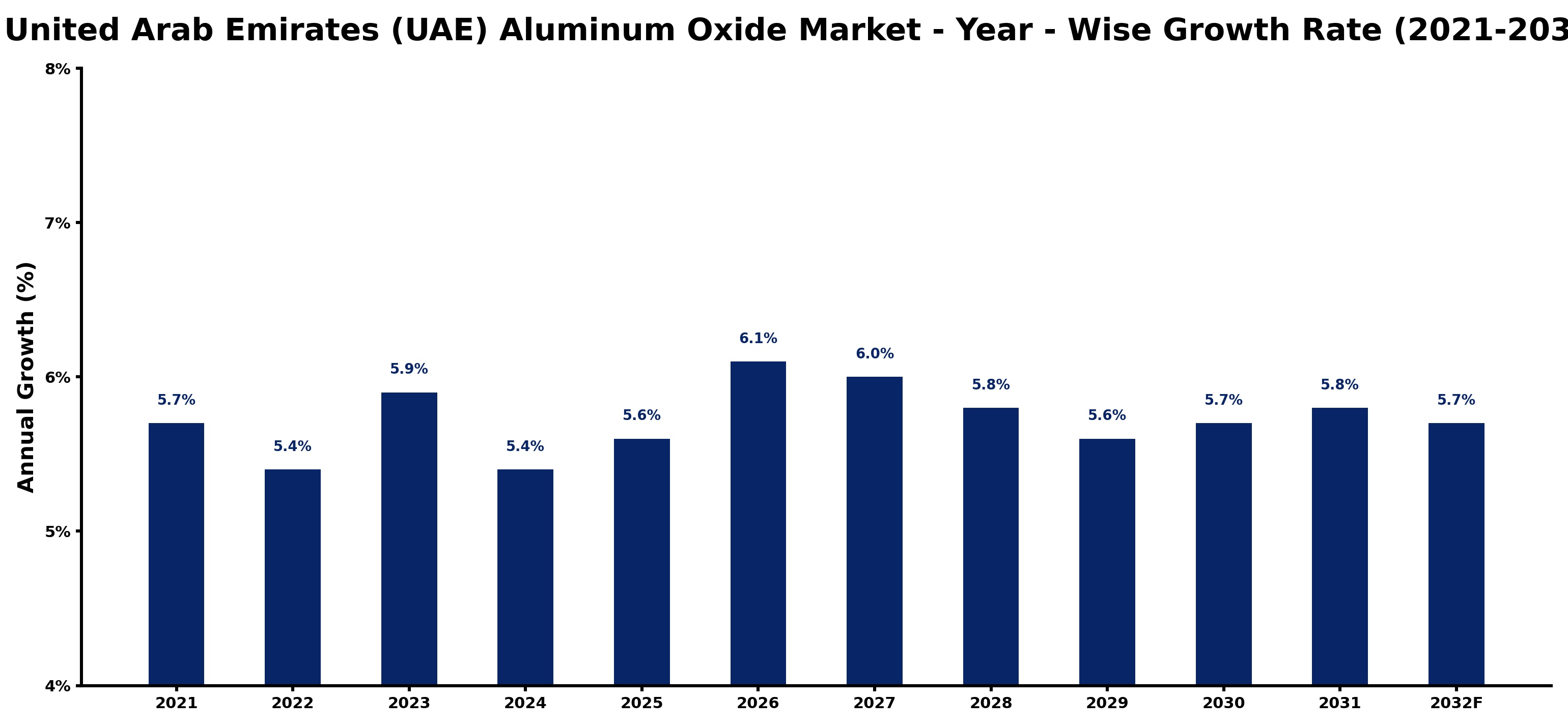 United Arab Emirates (UAE) Aluminum Oxide Market Year-wise Growth Rate and Key Drivers