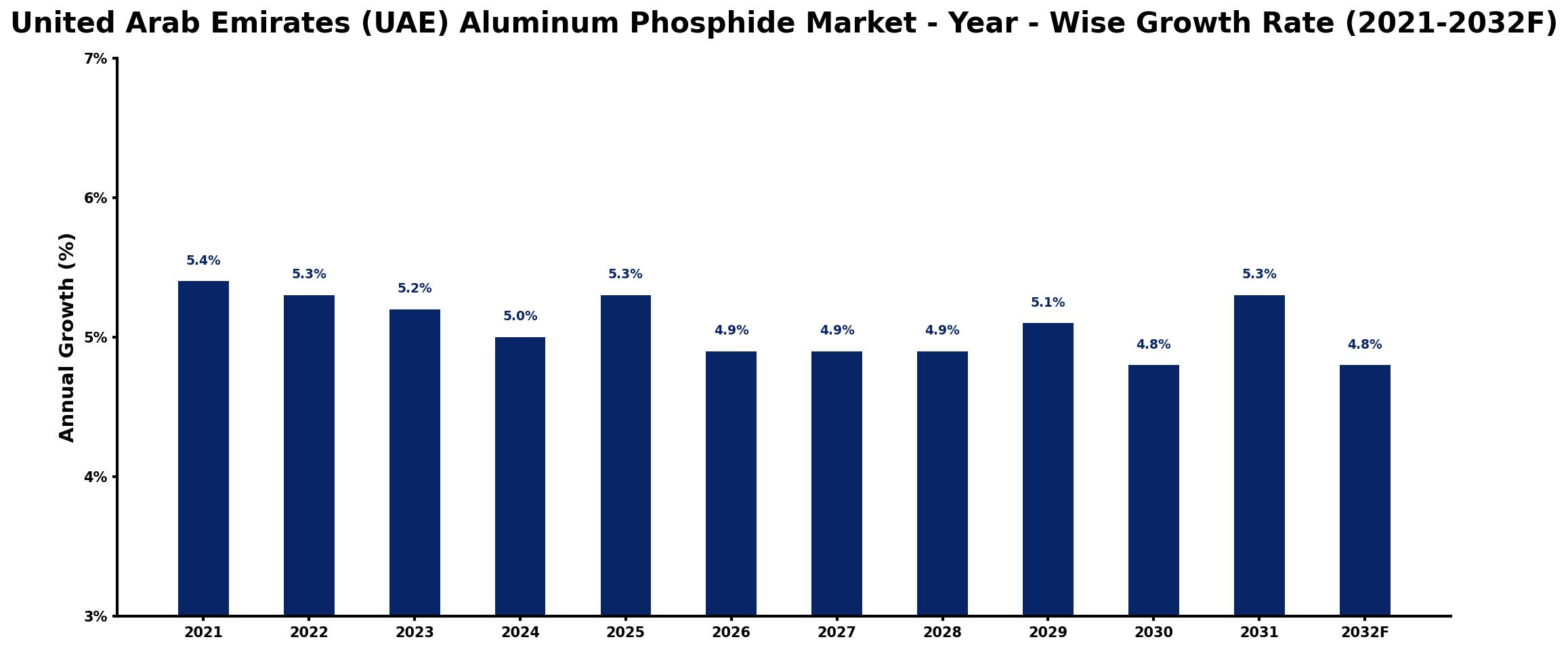 United Arab Emirates (UAE) Aluminum Phosphide Market Year-wise Growth Rate and Key Drivers