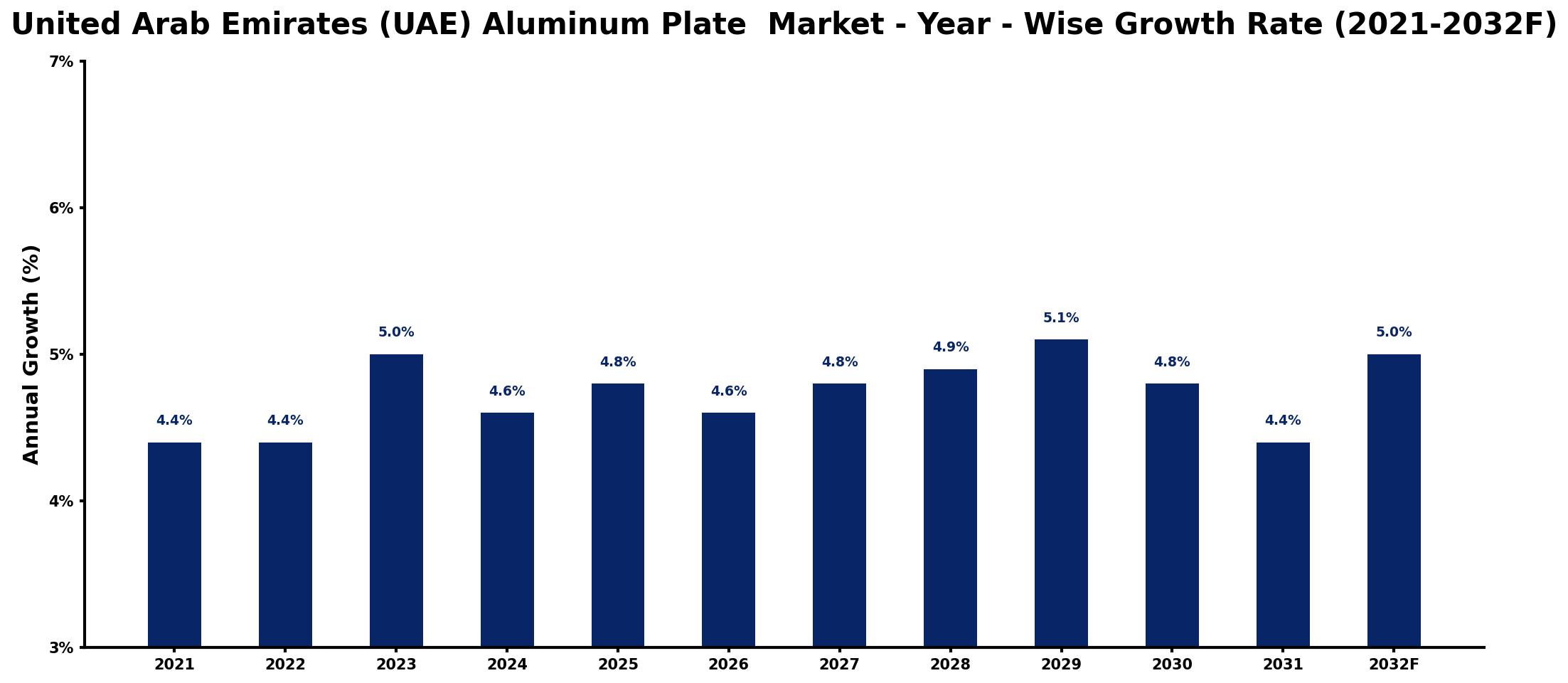 United Arab Emirates (UAE) Aluminum Plate Market Year-wise Growth Rate and Key Drivers