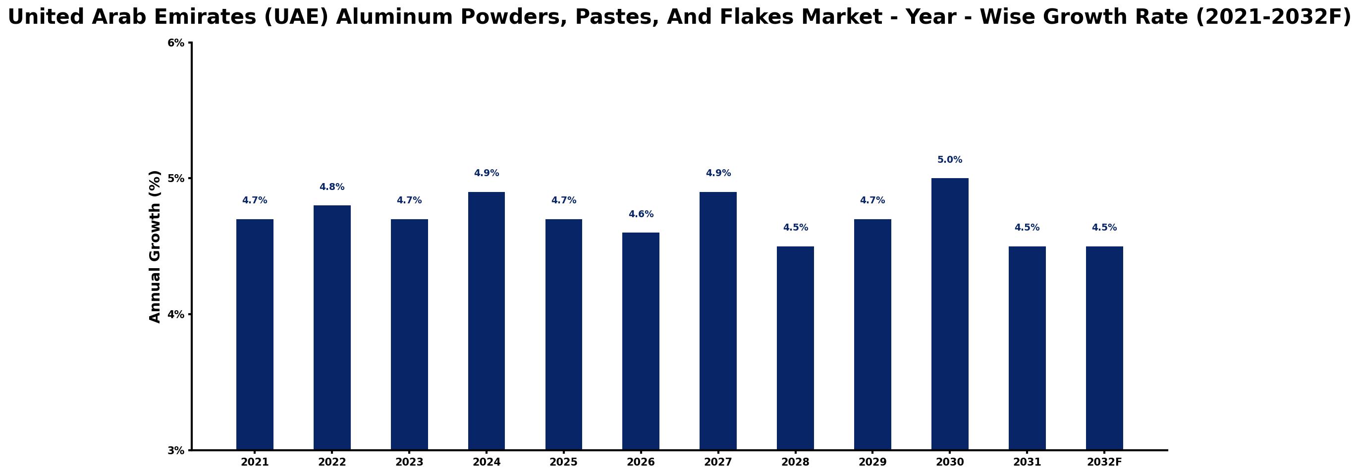 United Arab Emirates (UAE) Aluminum Powders, Pastes, And Flakes Market Year-wise Growth Rate and Key Drivers