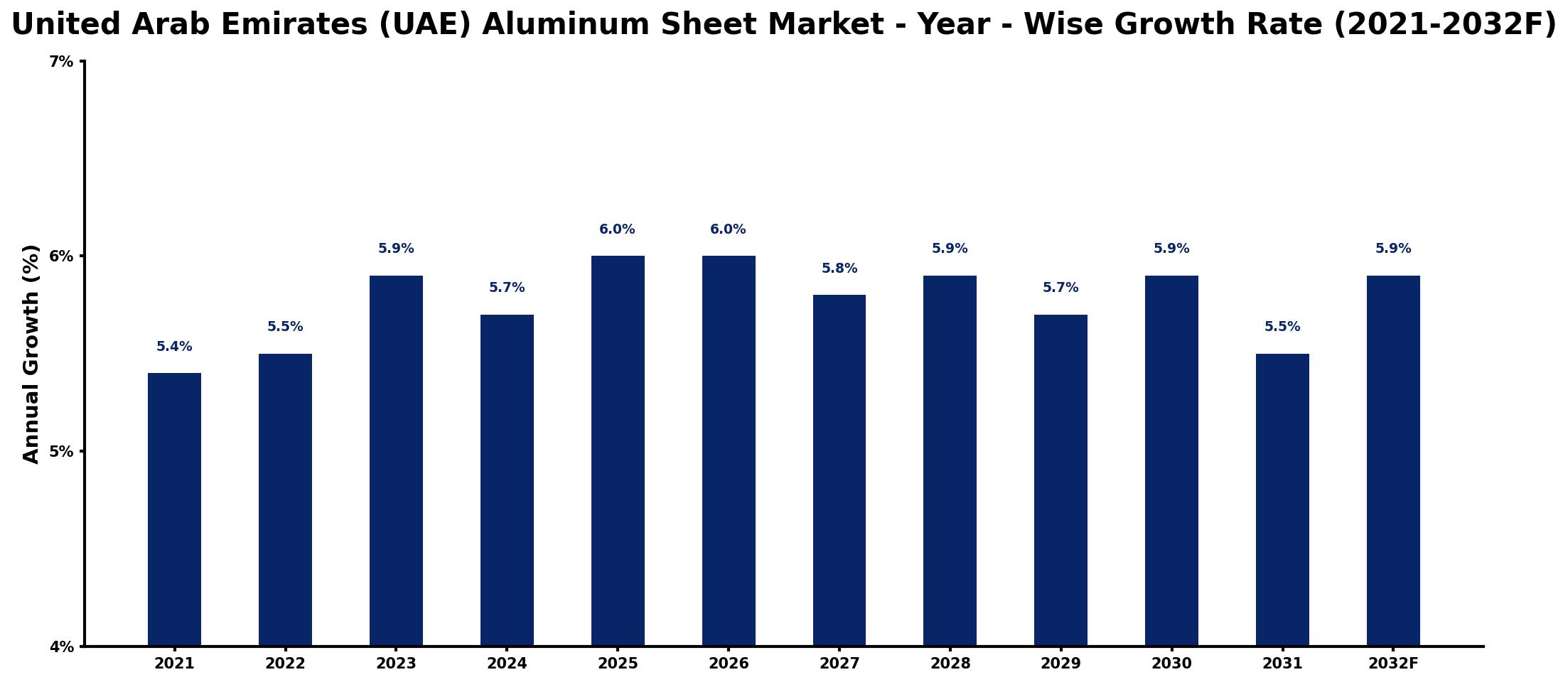 United Arab Emirates (UAE) Aluminum Sheet Market Year-wise Growth Rate and Key Drivers