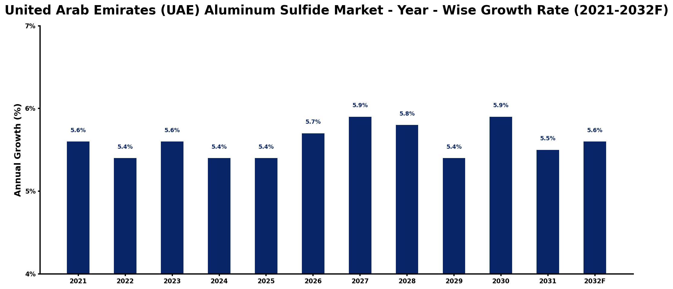 United Arab Emirates (UAE) Aluminum Sulfide Market Year-wise Growth Rate and Key Drivers