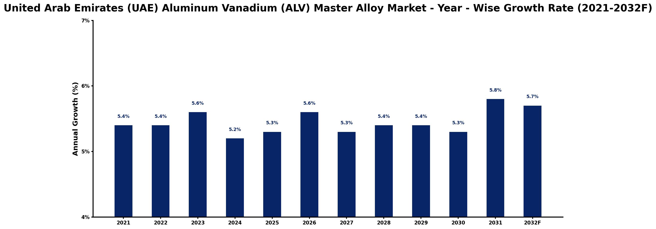 United Arab Emirates (UAE) Aluminum Vanadium (ALV) Master Alloy Market Year-wise Growth Rate and Key Drivers