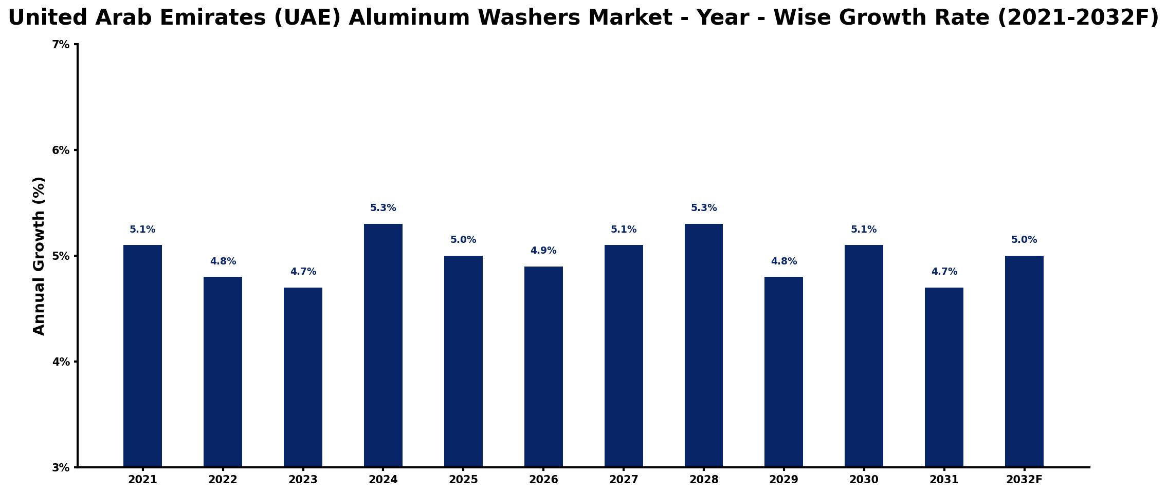 United Arab Emirates (UAE) Aluminum Washers Market Year-wise Growth Rate and Key Drivers