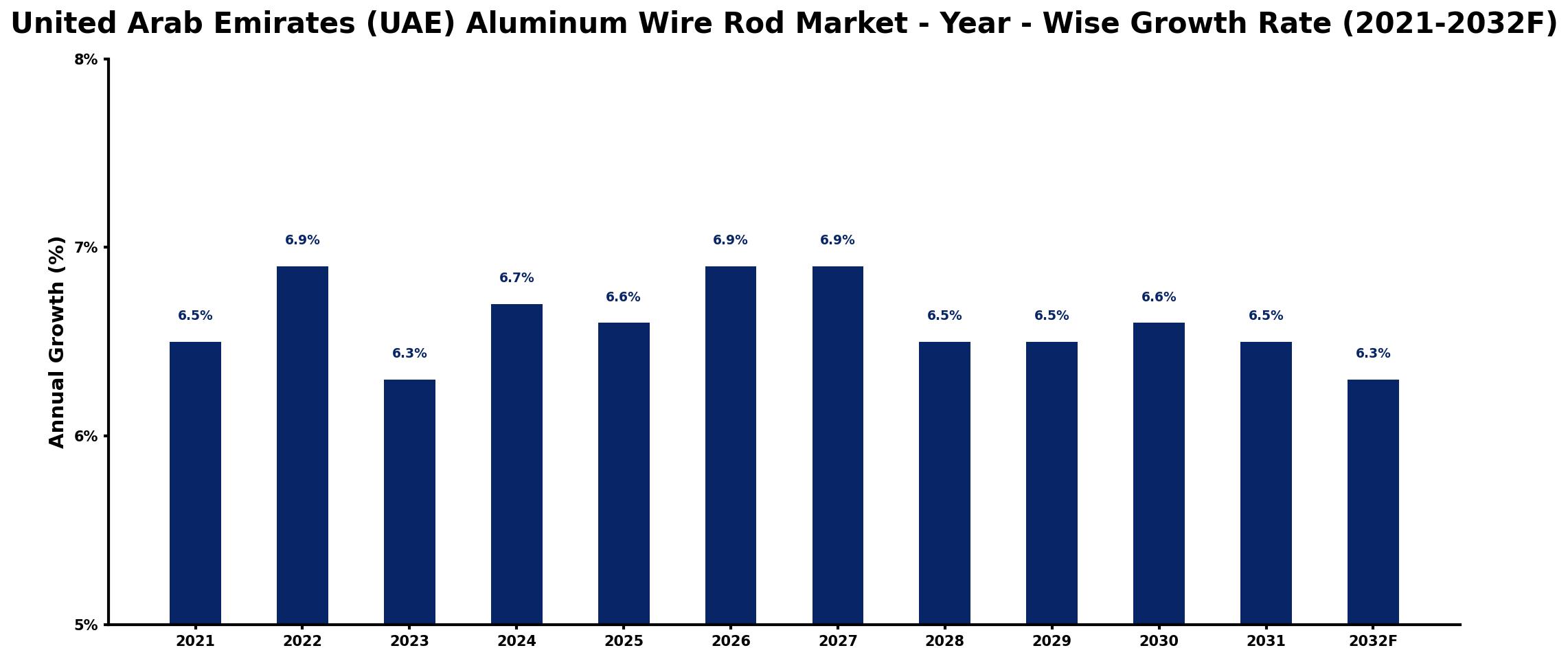 United Arab Emirates (UAE) Aluminum Wire Rod Market Year-wise Growth Rate and Key Drivers