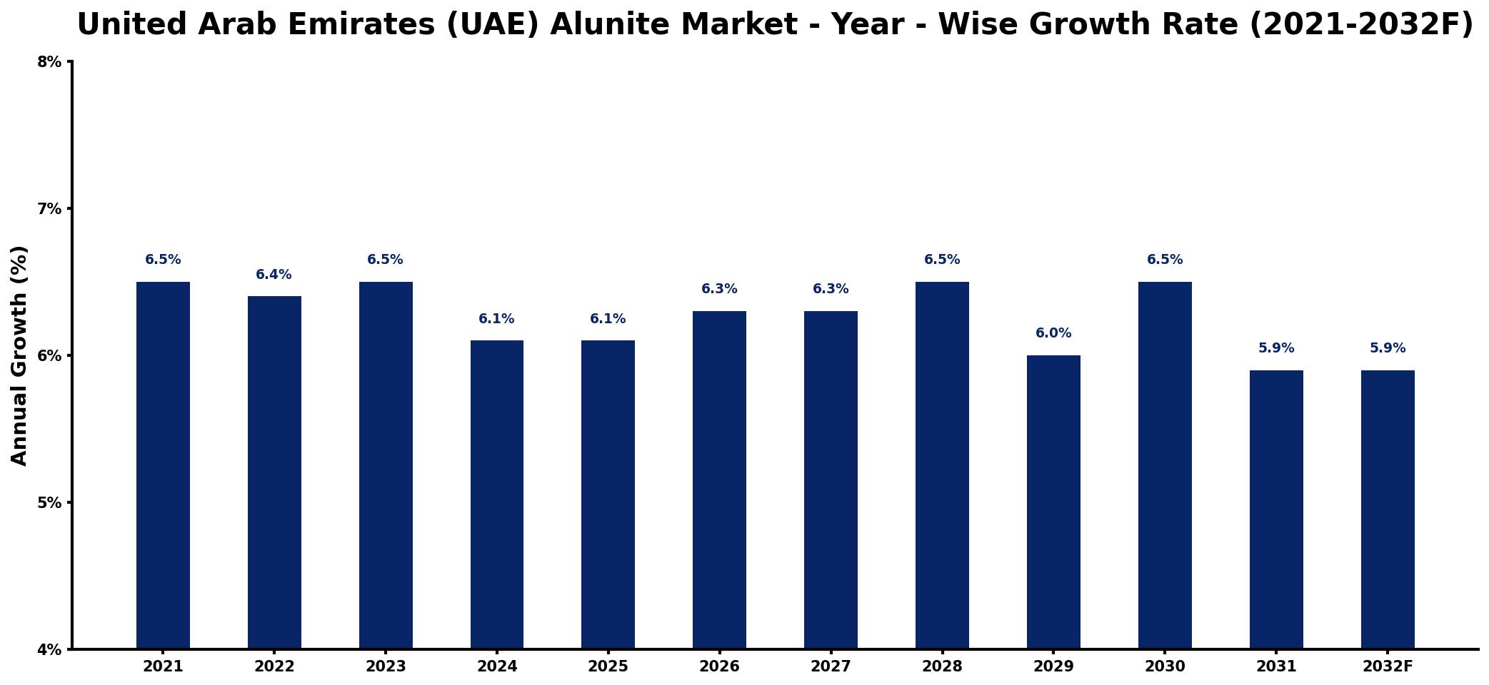 United Arab Emirates (UAE) Alunite Market Year-wise Growth Rate and Key Drivers