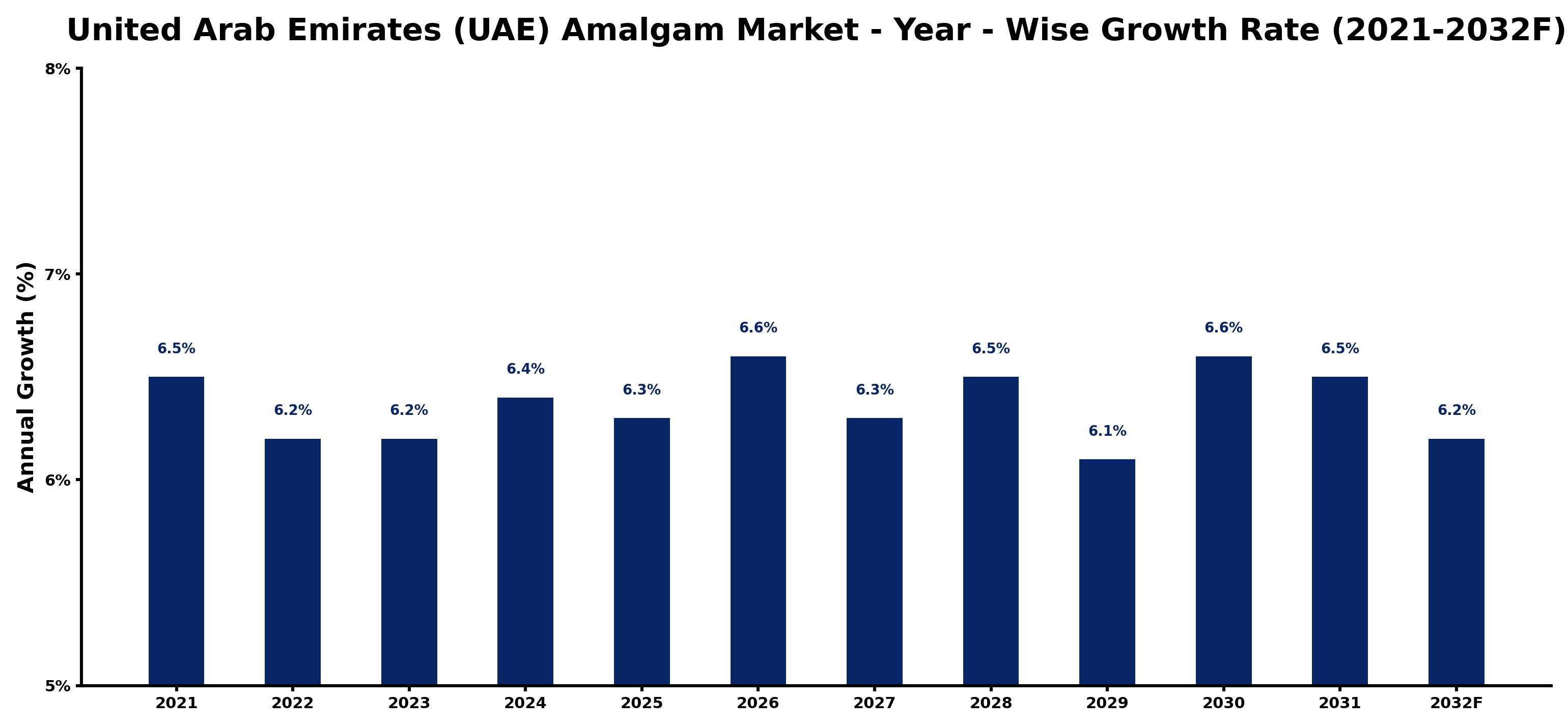 United Arab Emirates (UAE) Amalgam Market Year-wise Growth Rate and Key Drivers