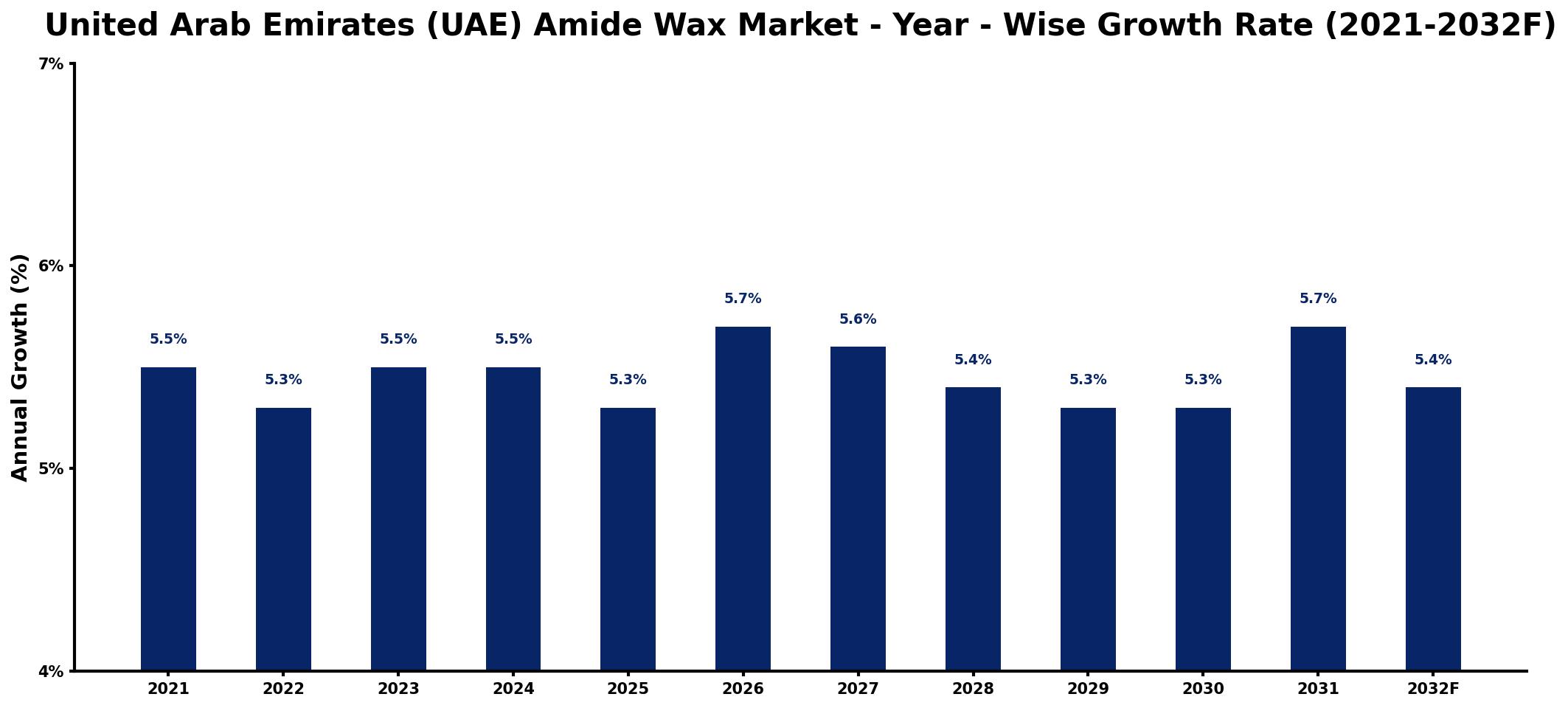 United Arab Emirates (UAE) Amide Wax Market Year-wise Growth Rate and Key Drivers
