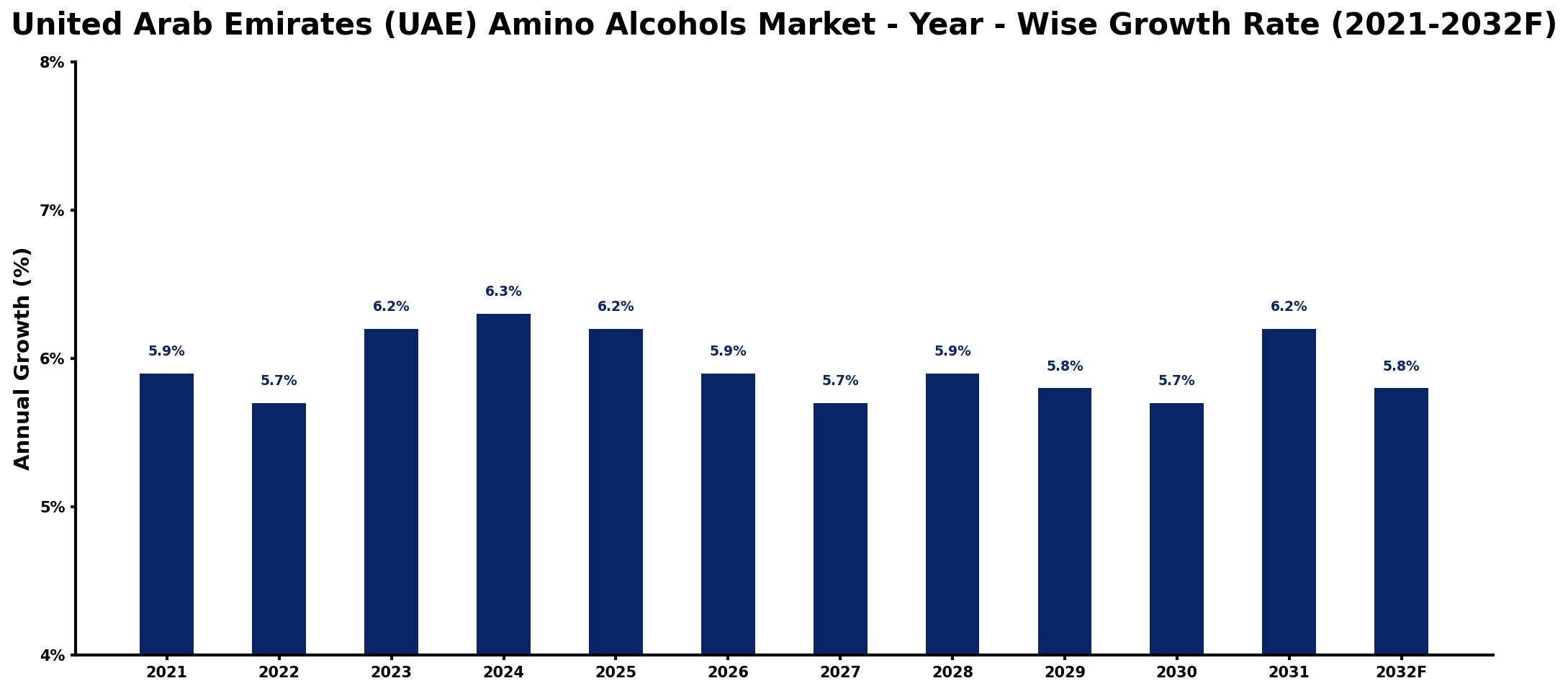 United Arab Emirates (UAE) Amino Alcohols Market Year-wise Growth Rate and Key Drivers