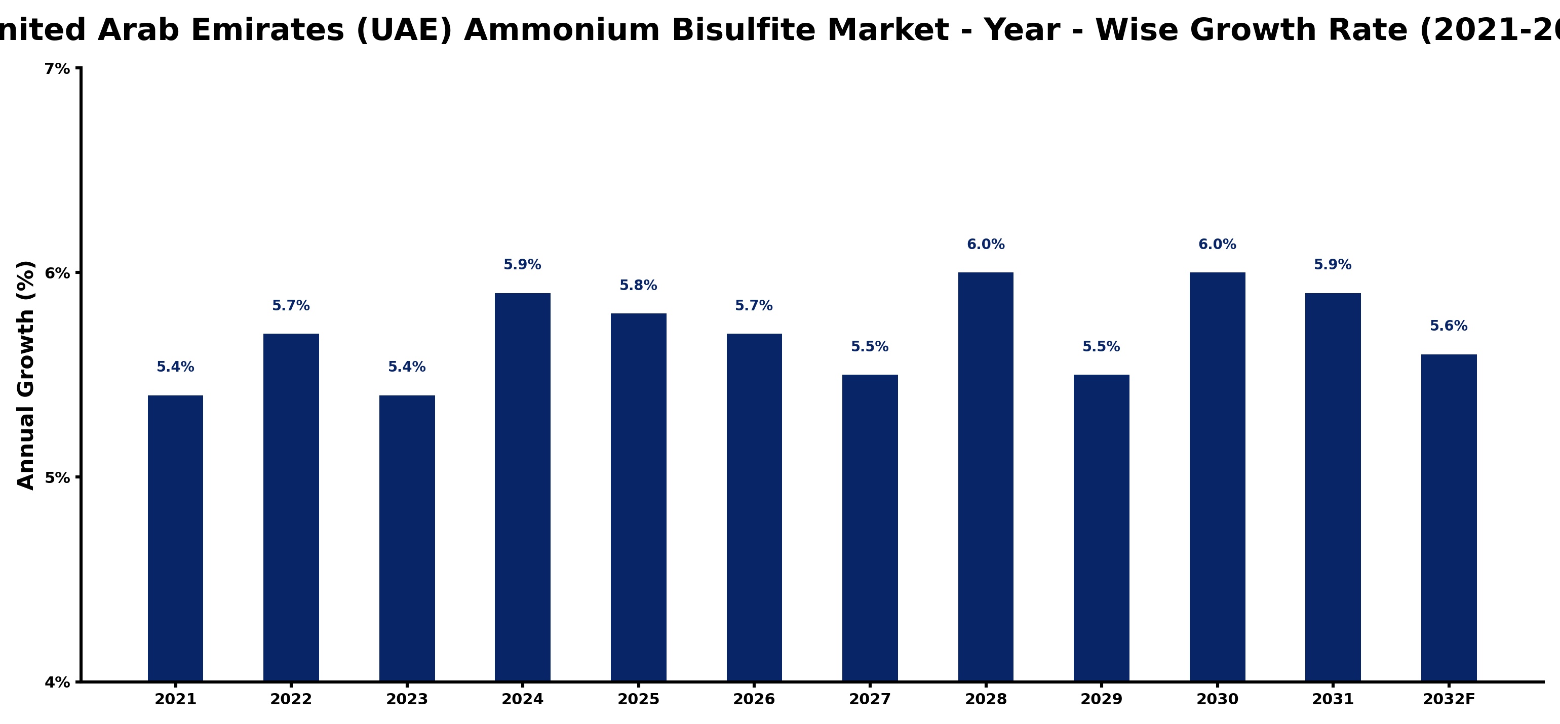 United Arab Emirates (UAE) Ammonium Bisulfite Market Year-wise Growth Rate and Key Drivers