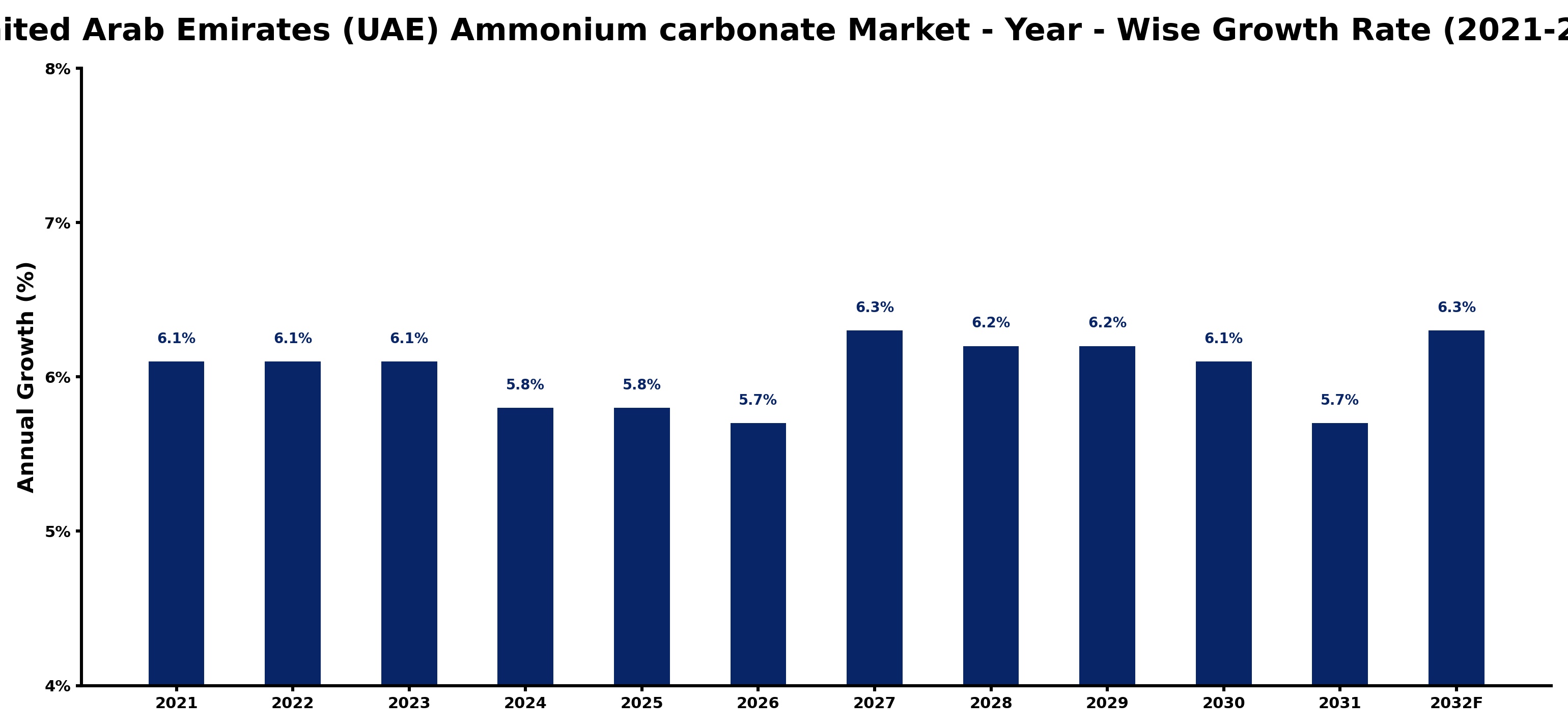 United Arab Emirates (UAE) Ammonium carbonate Market Year-wise Growth Rate and Key Drivers