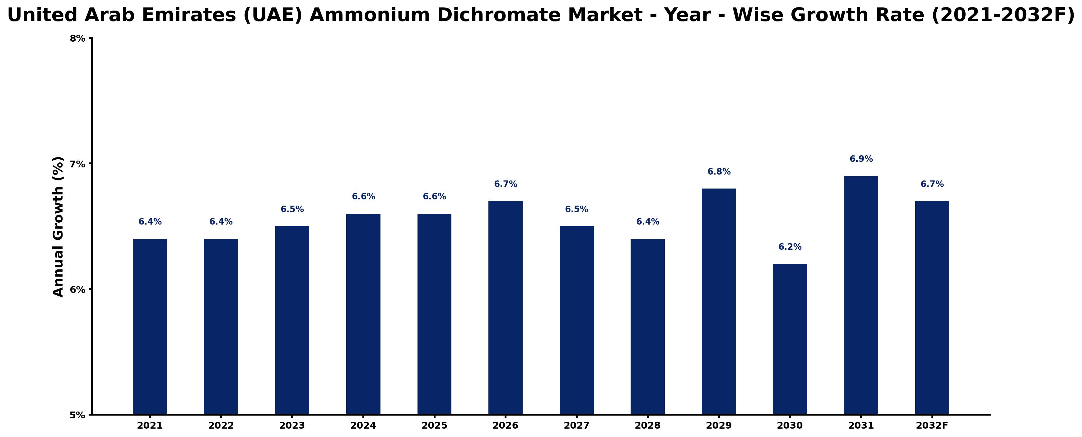 United Arab Emirates (UAE) Ammonium Dichromate Market Year-wise Growth Rate and Key Drivers