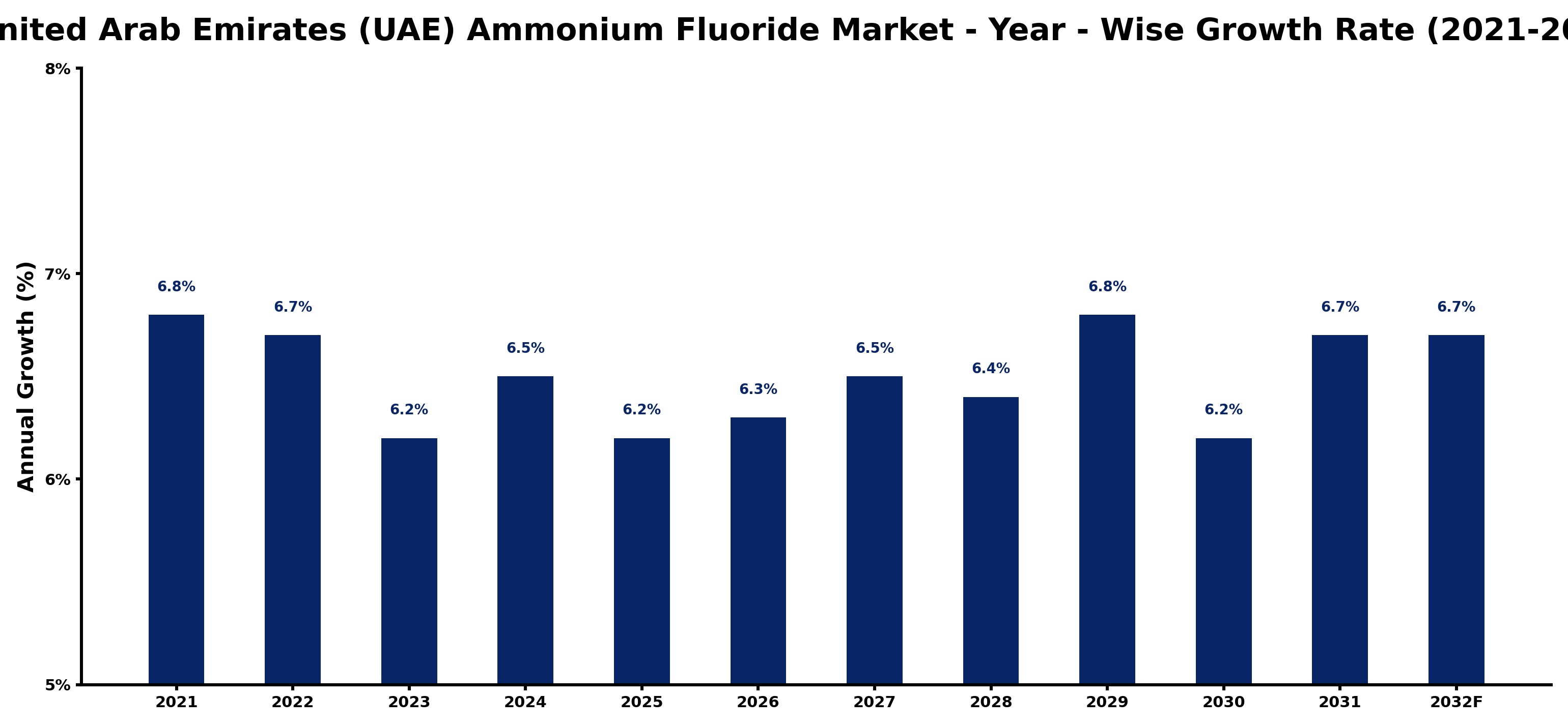 United Arab Emirates (UAE) Ammonium Fluoride Market Year-wise Growth Rate and Key Drivers