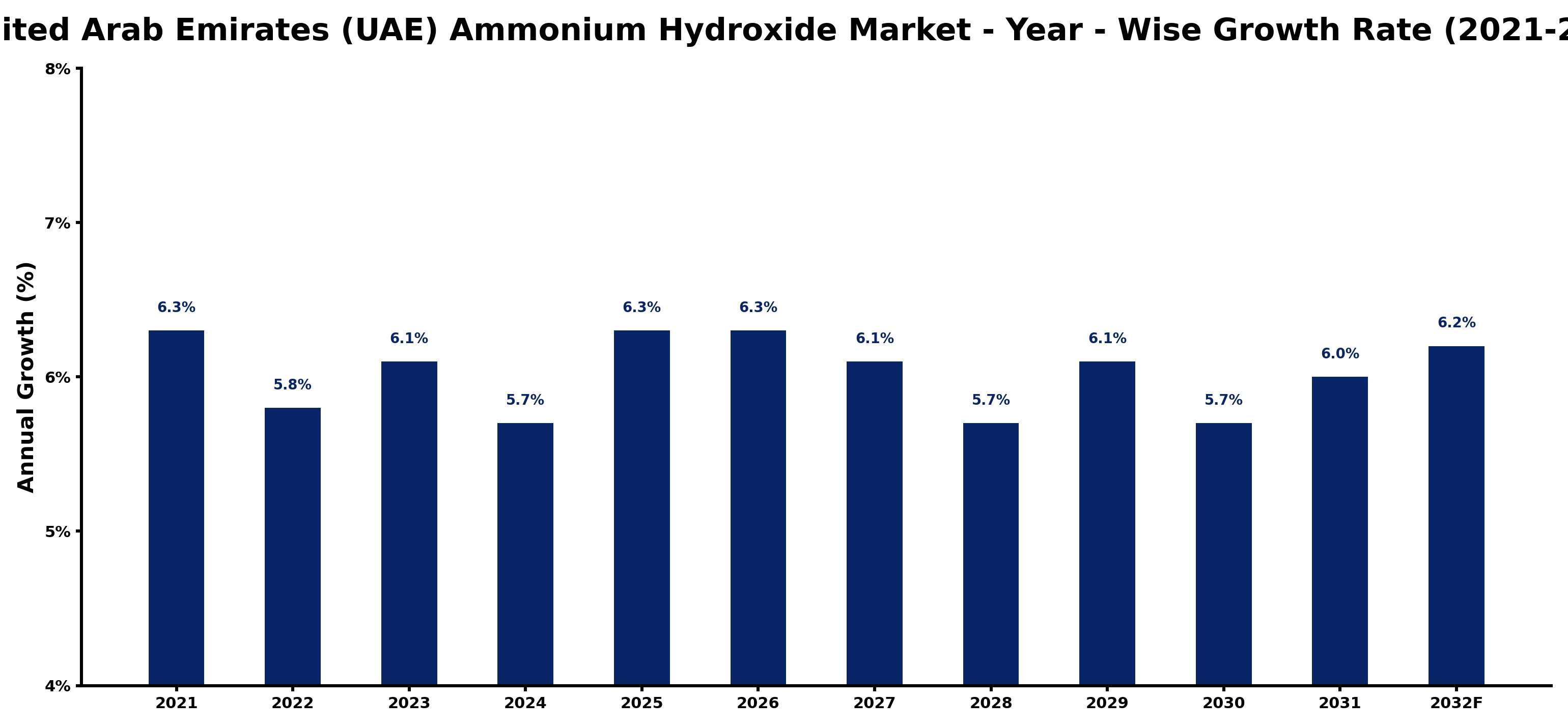 United Arab Emirates (UAE) Ammonium Hydroxide Market Year-wise Growth Rate and Key Drivers