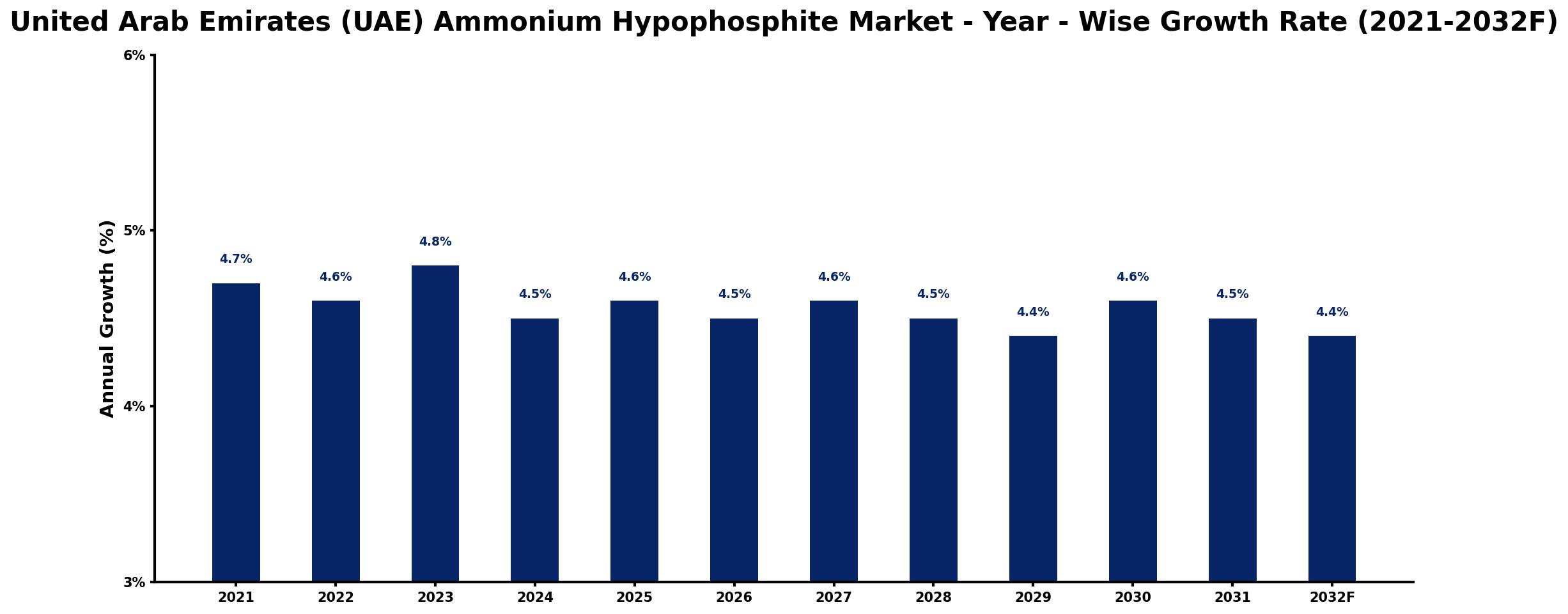 United Arab Emirates (UAE) Ammonium Hypophosphite Market Year-wise Growth Rate and Key Drivers