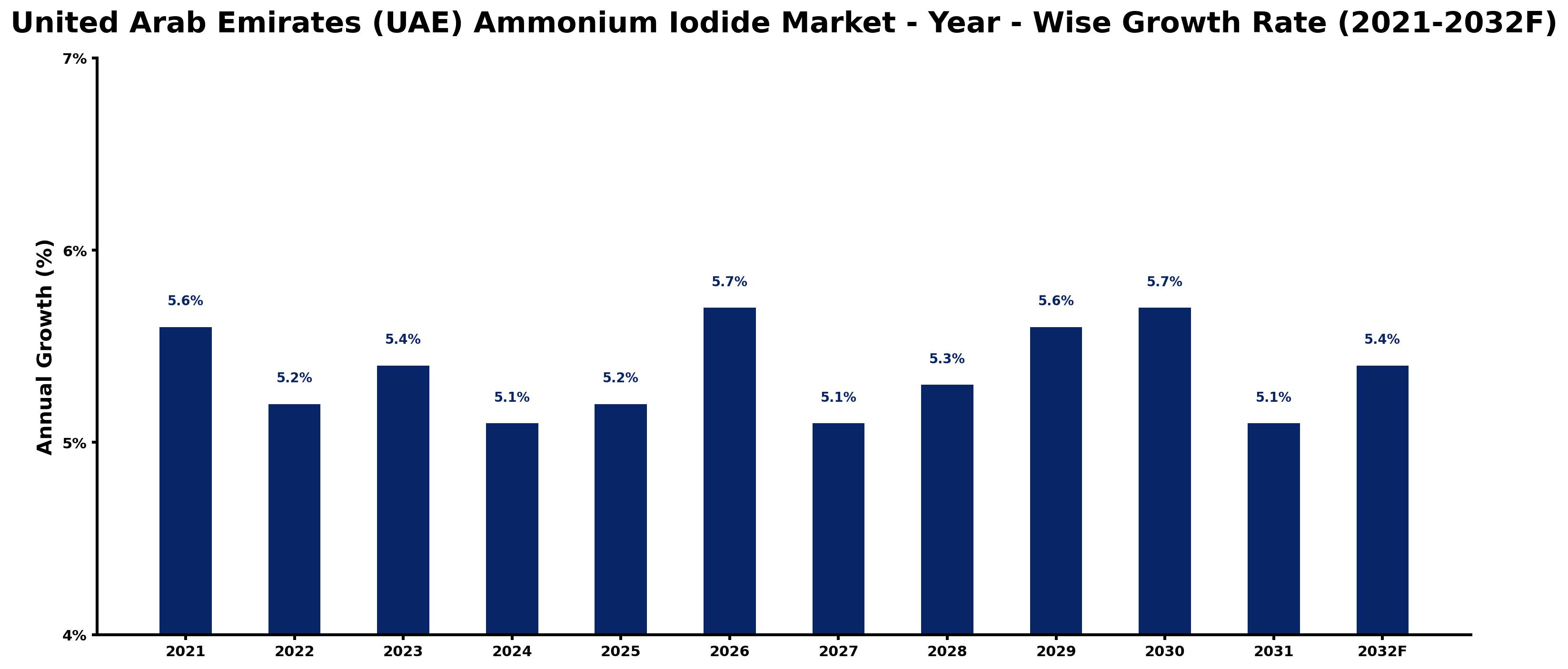 United Arab Emirates (UAE) Ammonium Iodide Market Year-wise Growth Rate and Key Drivers